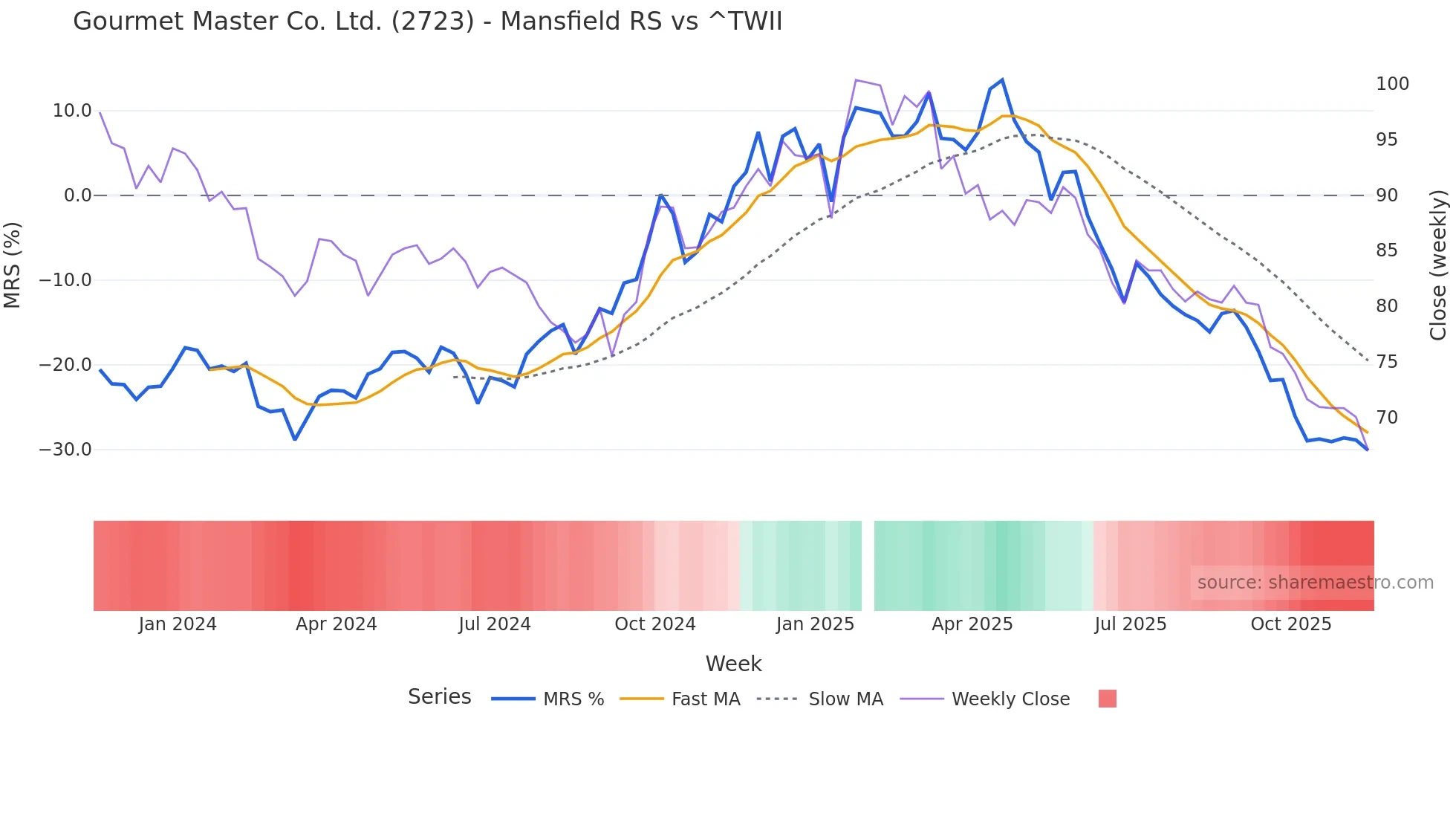2723 Mansfield Relative Strength chart