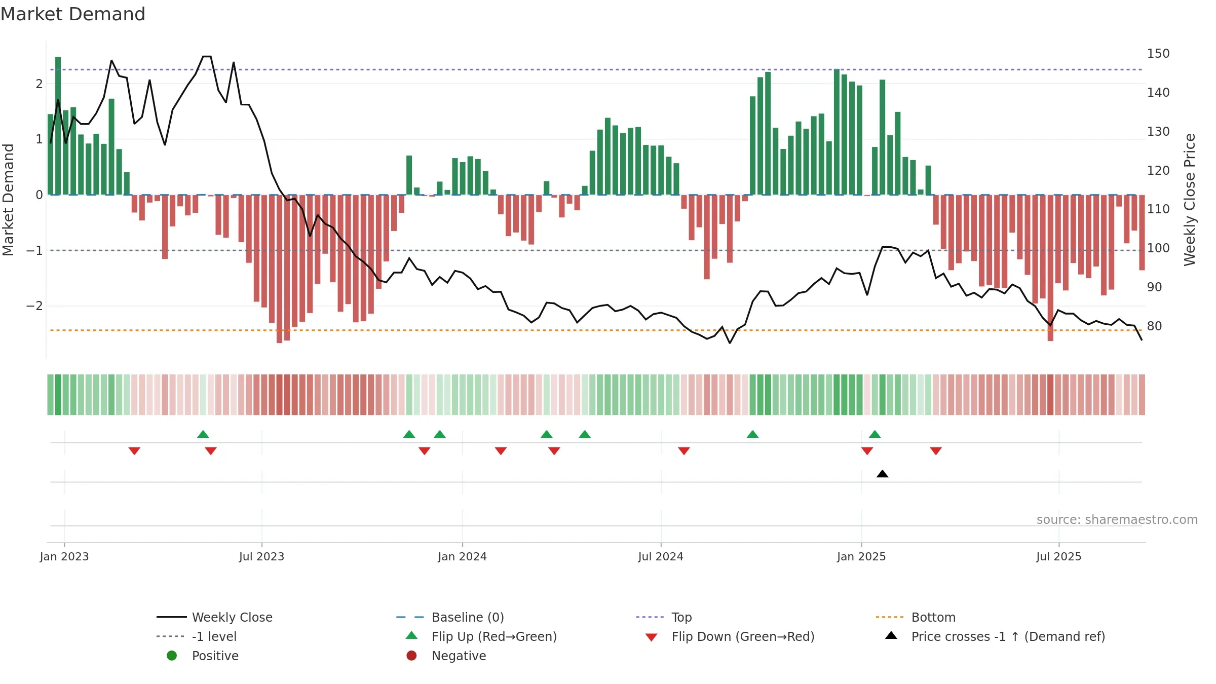2723 weekly Market Demand chart, closing 2025-09-15.