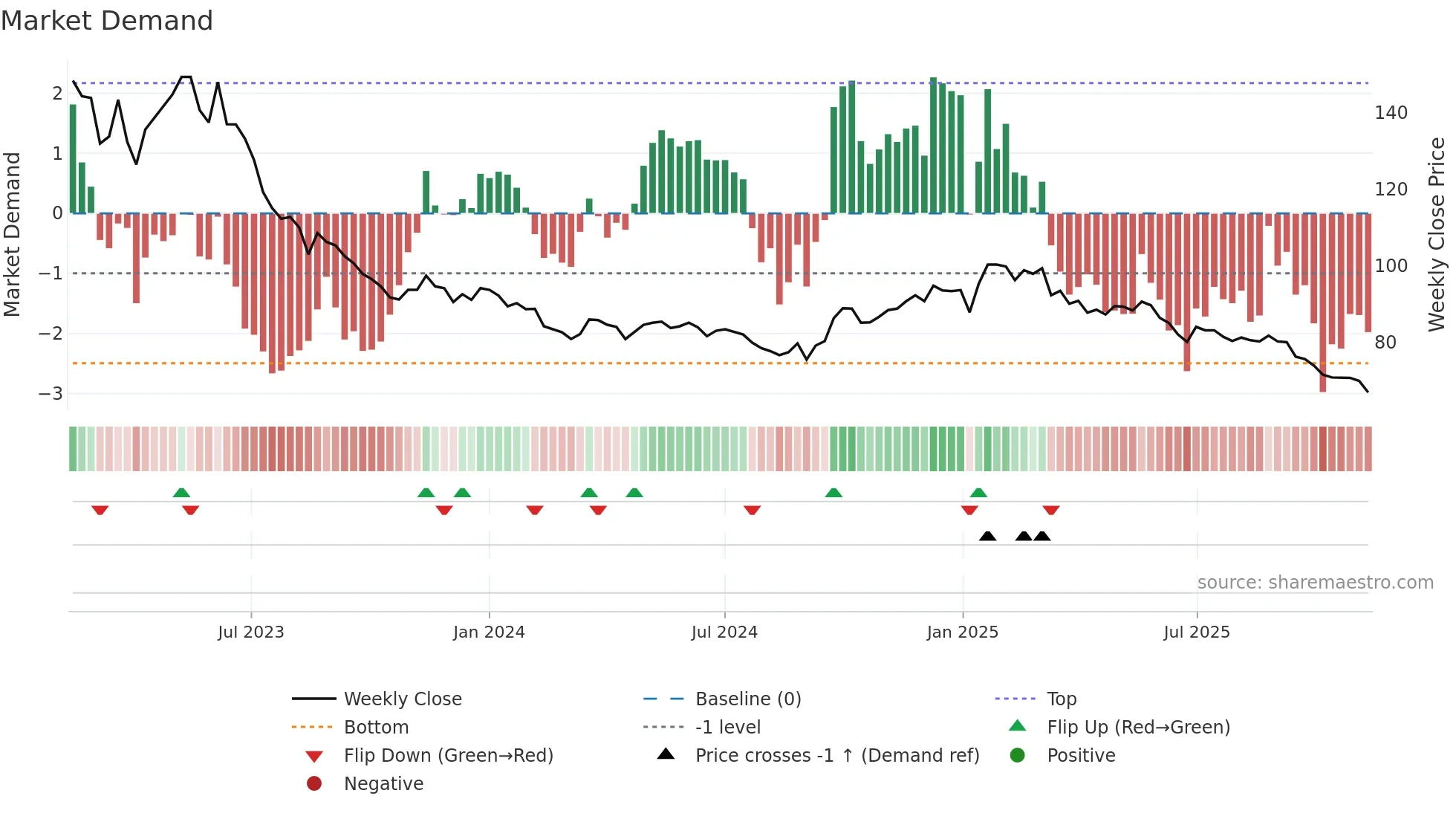 2723 weekly Market Demand chart
