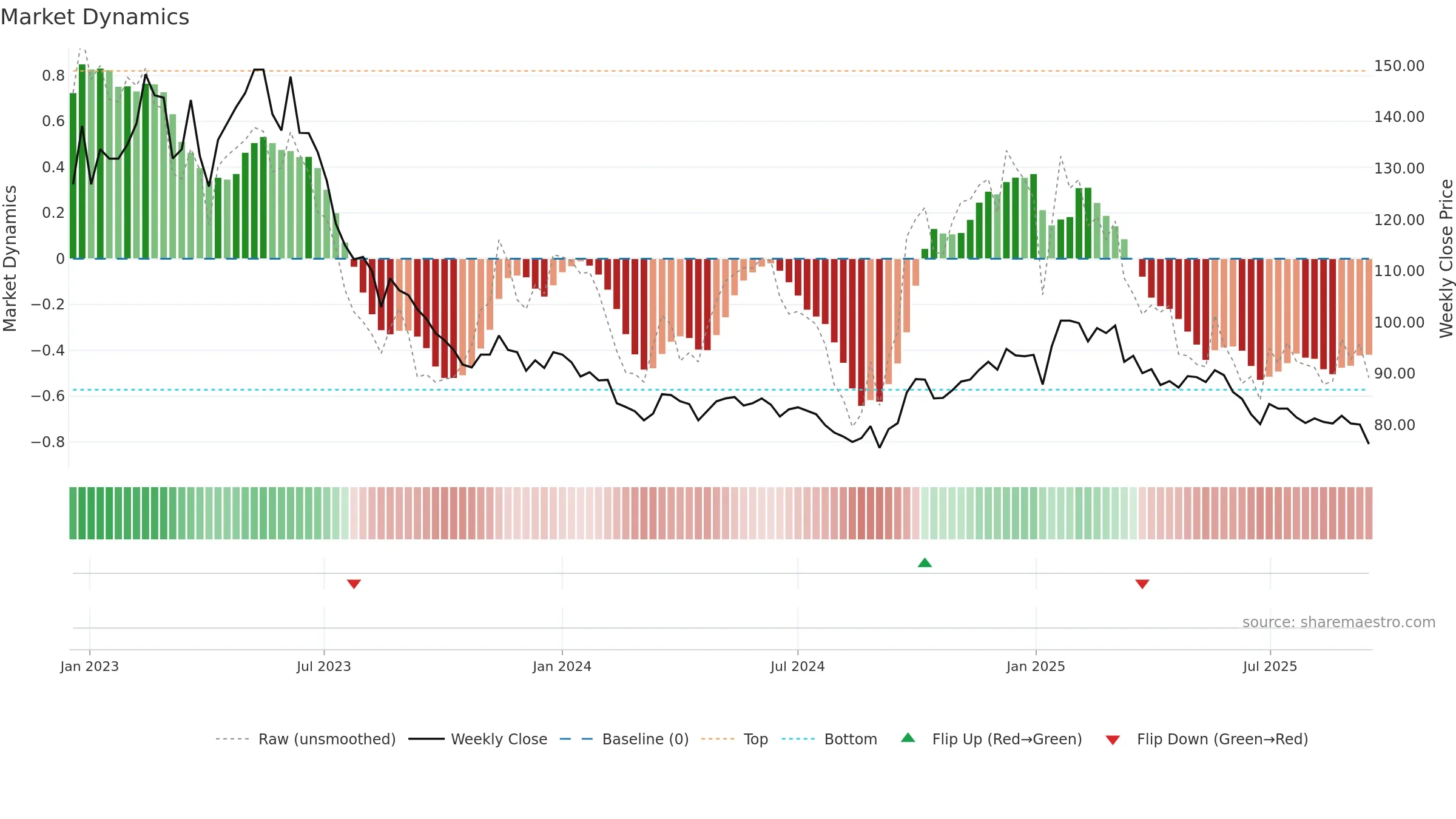 2723 weekly Market Dynamics chart, closing 2025-09-15.