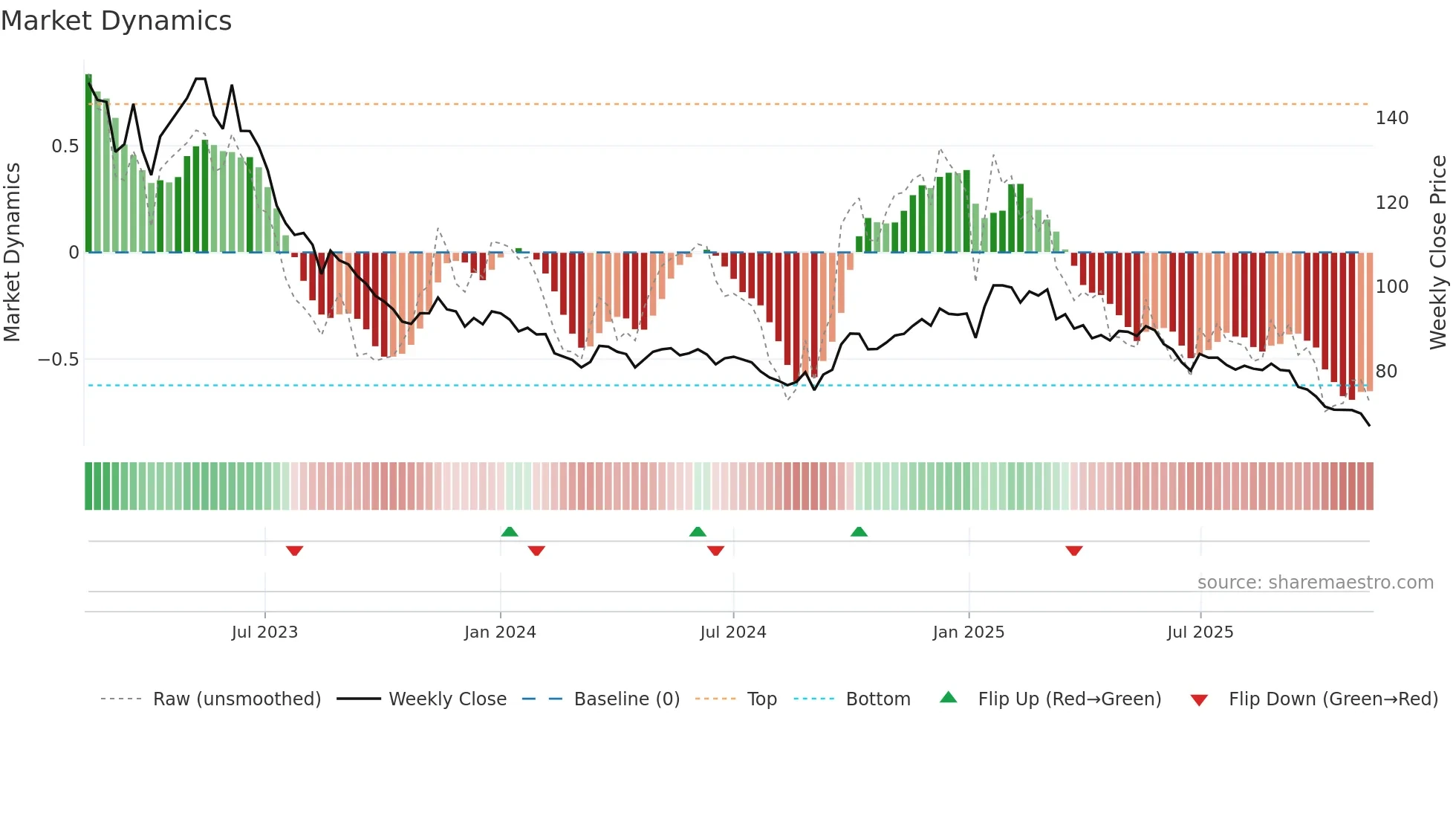 2723 weekly Market Dynamics chart