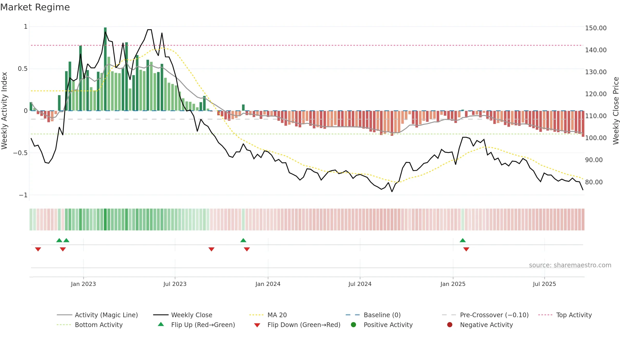2723 weekly Market Snapshot chart, closing 2025-09-15.