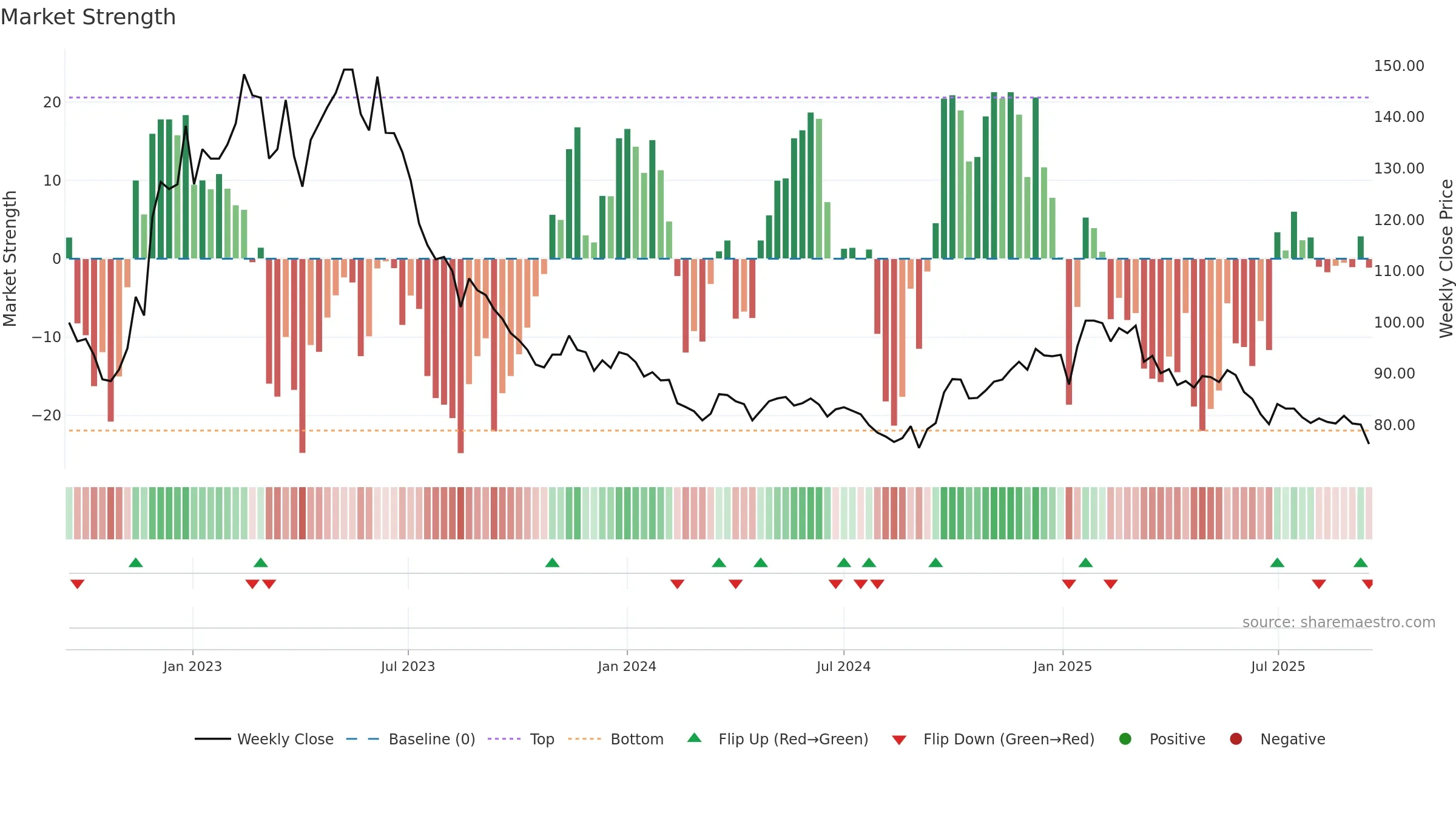 2723 weekly Market Strength chart, closing 2025-09-15.