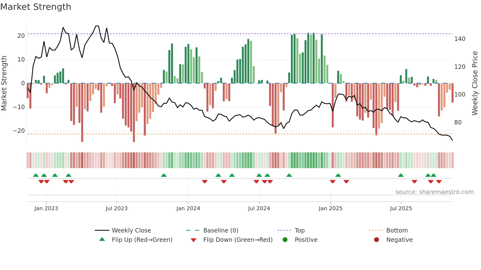 2723 weekly Market Strength chart