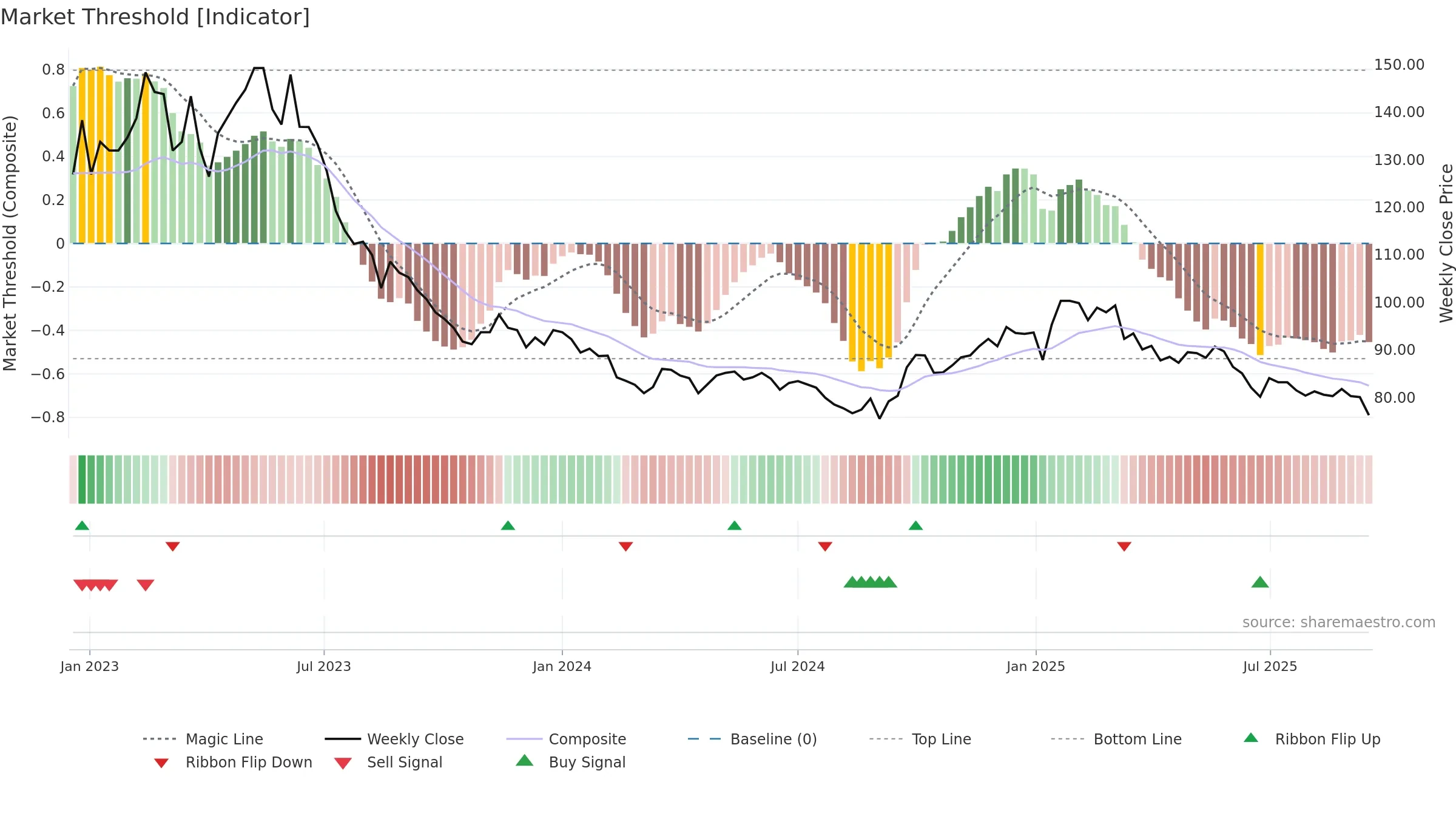 2723 weekly Market Threshold chart, closing 2025-09-15.