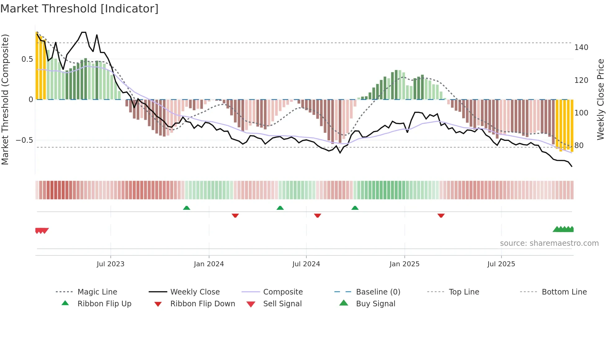 2723 weekly Market Threshold chart