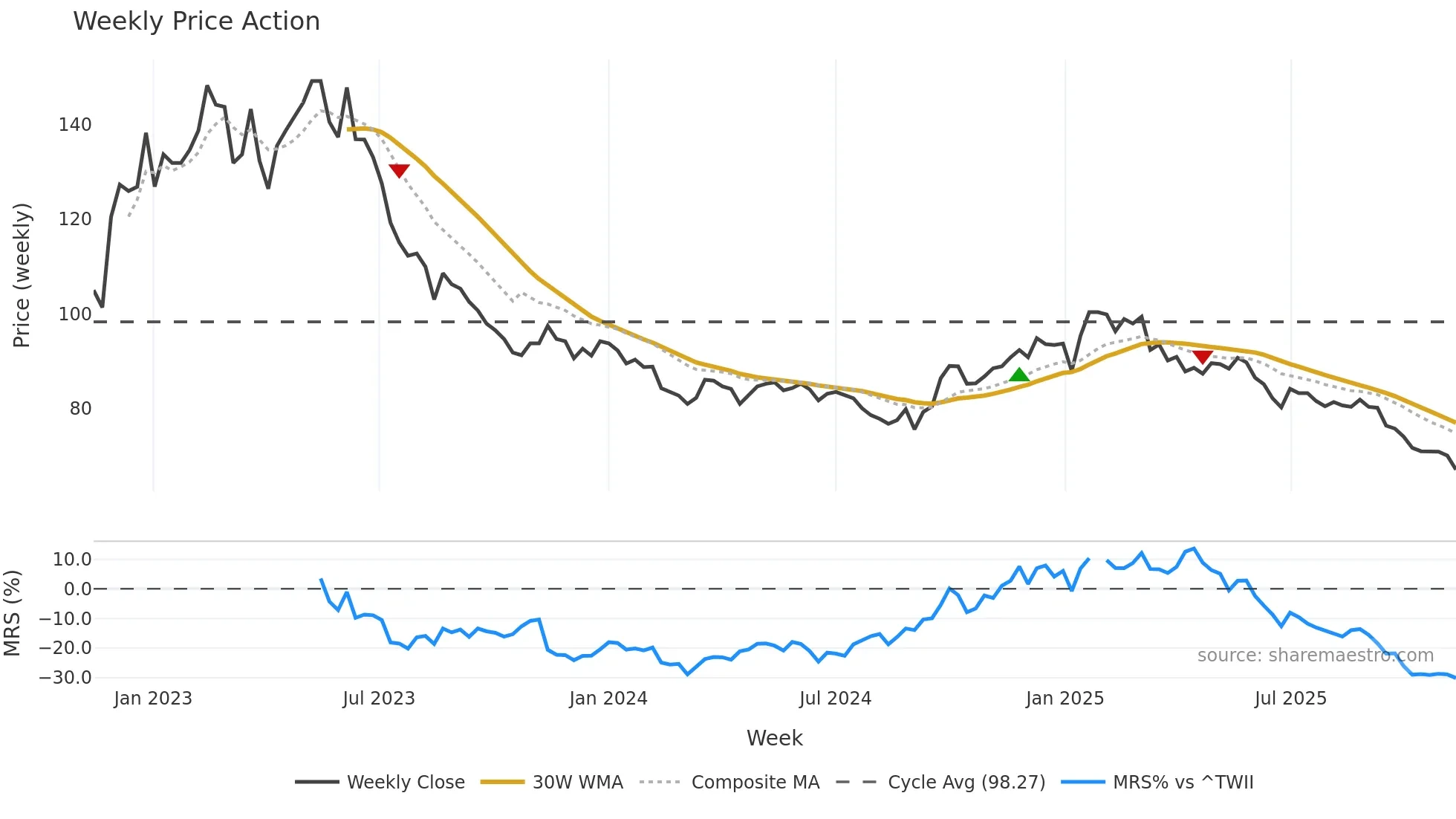 2723 weekly Price Action chart, closing 2025-11-10