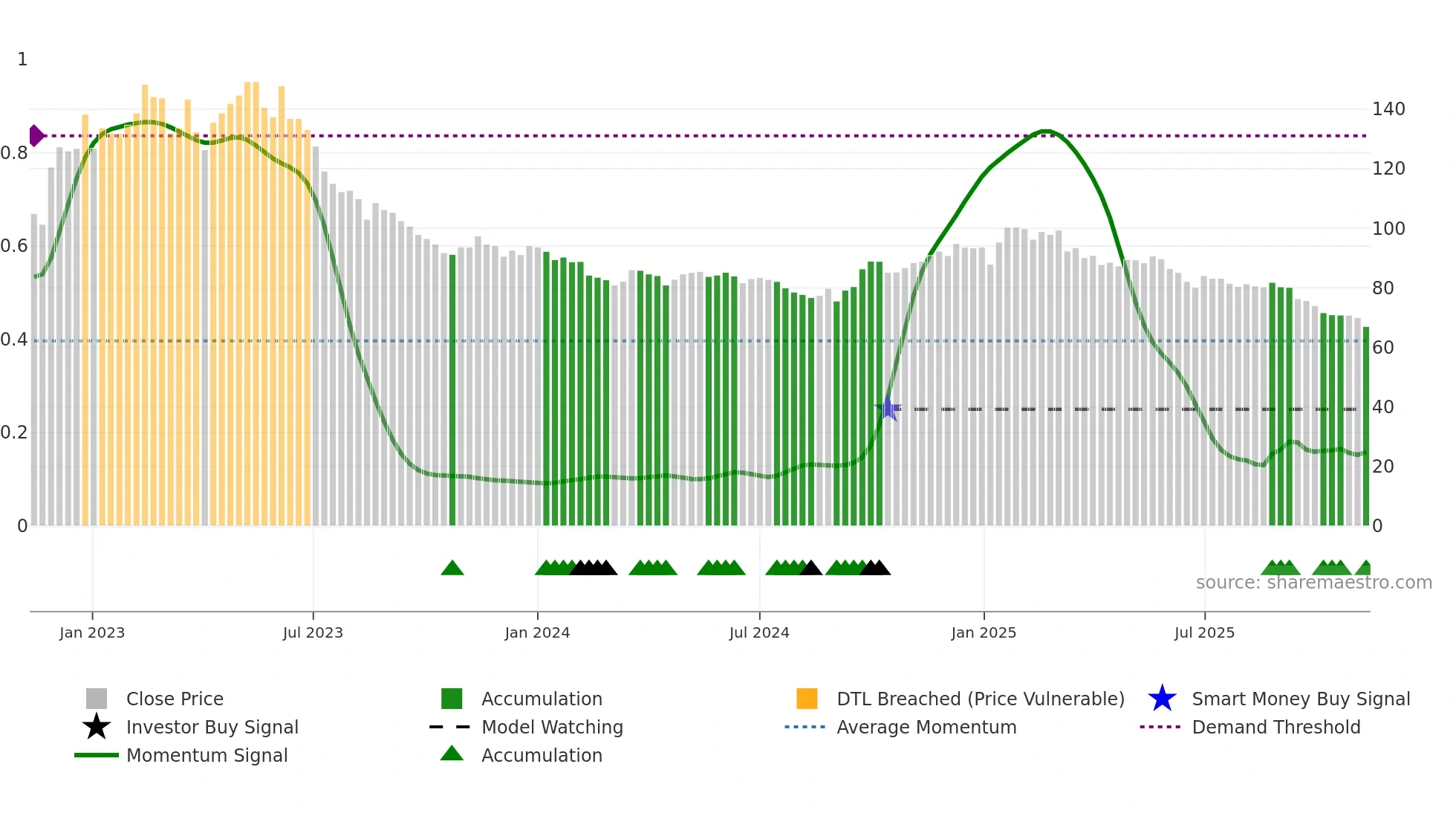 2723 weekly Smart Money chart
