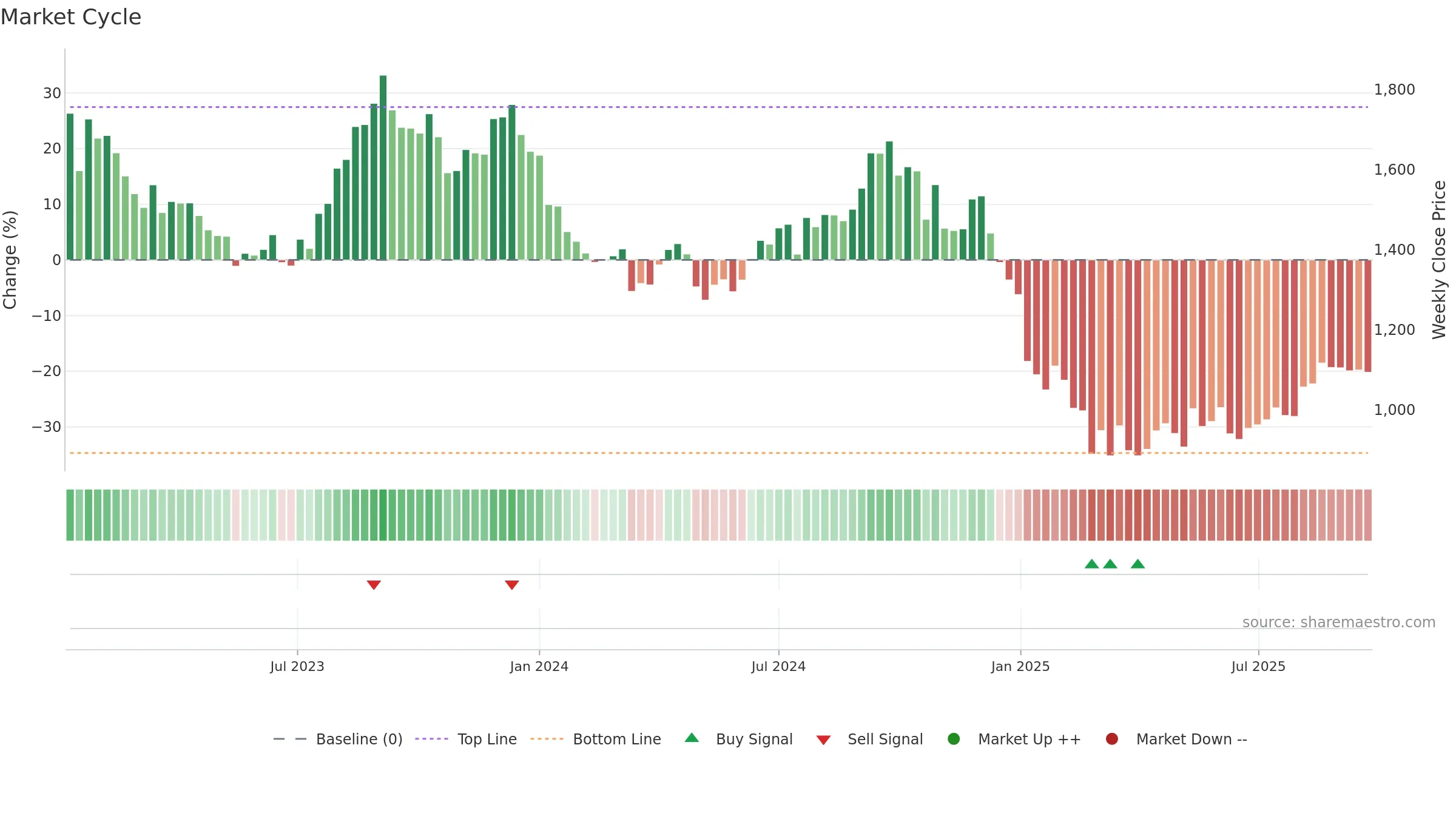 PVRINOX weekly Market Cycle chart, closing 2025-09-22.