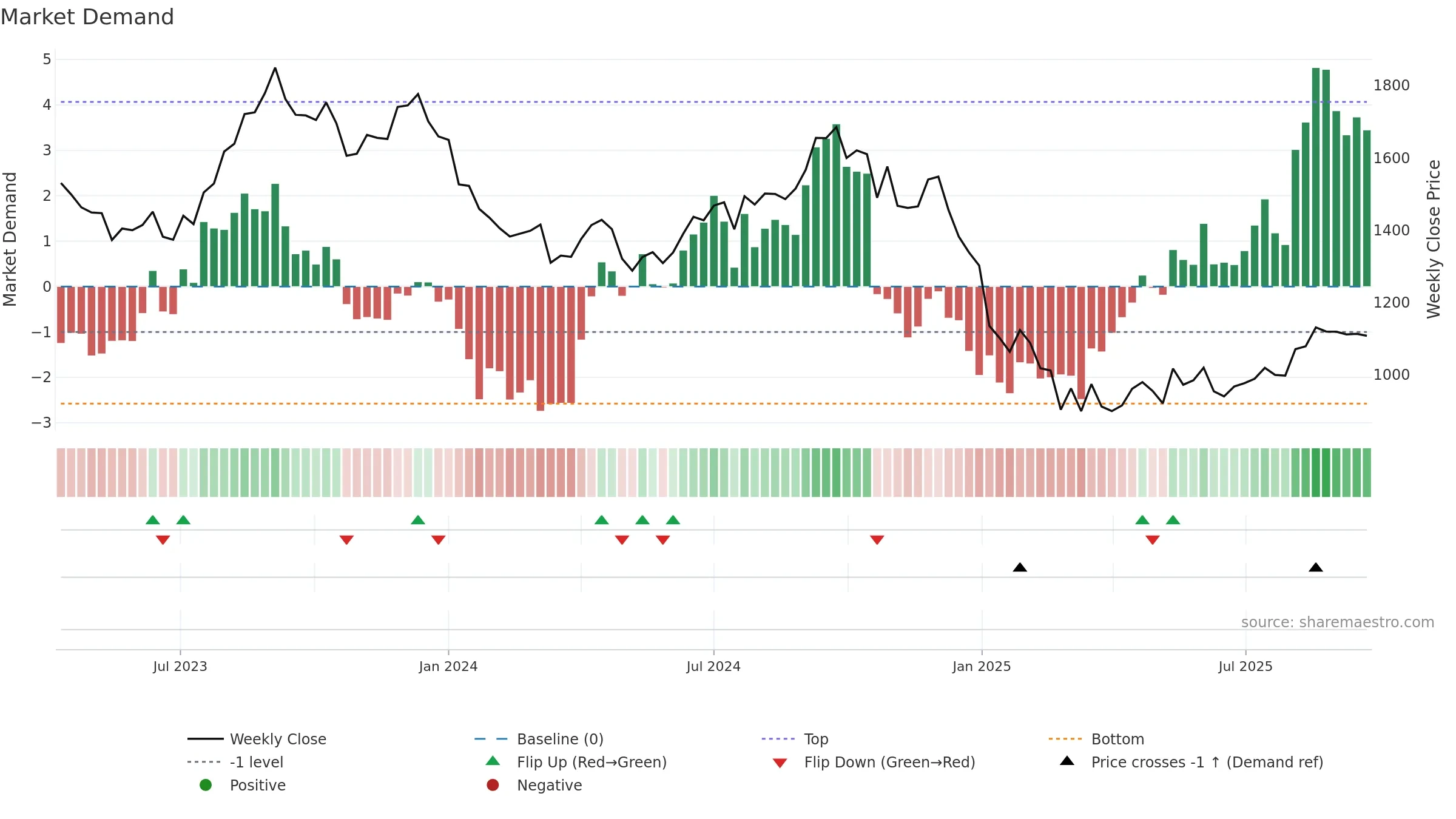 PVRINOX weekly Market Demand chart, closing 2025-09-22.