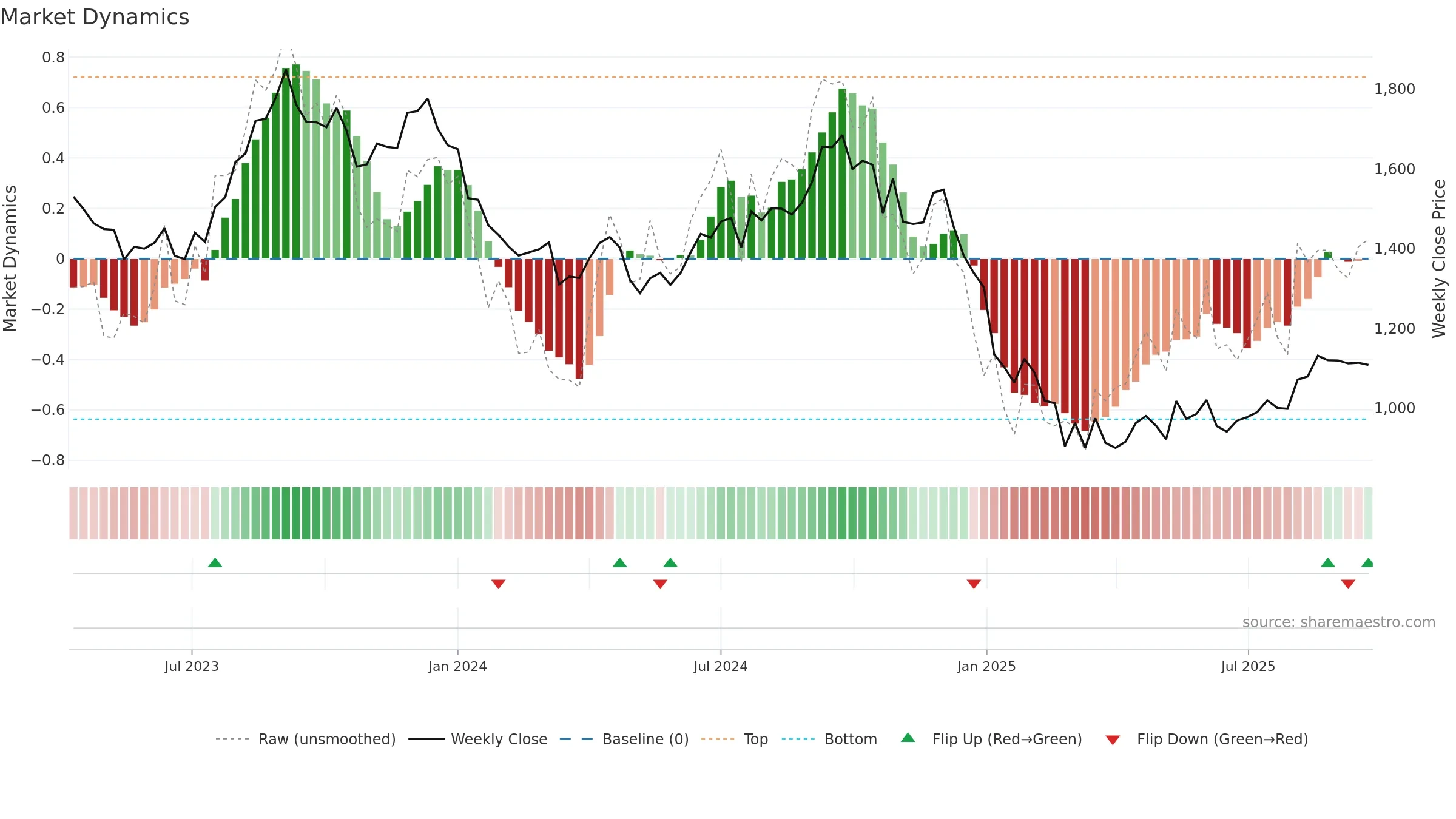 PVRINOX weekly Market Dynamics chart, closing 2025-09-22.