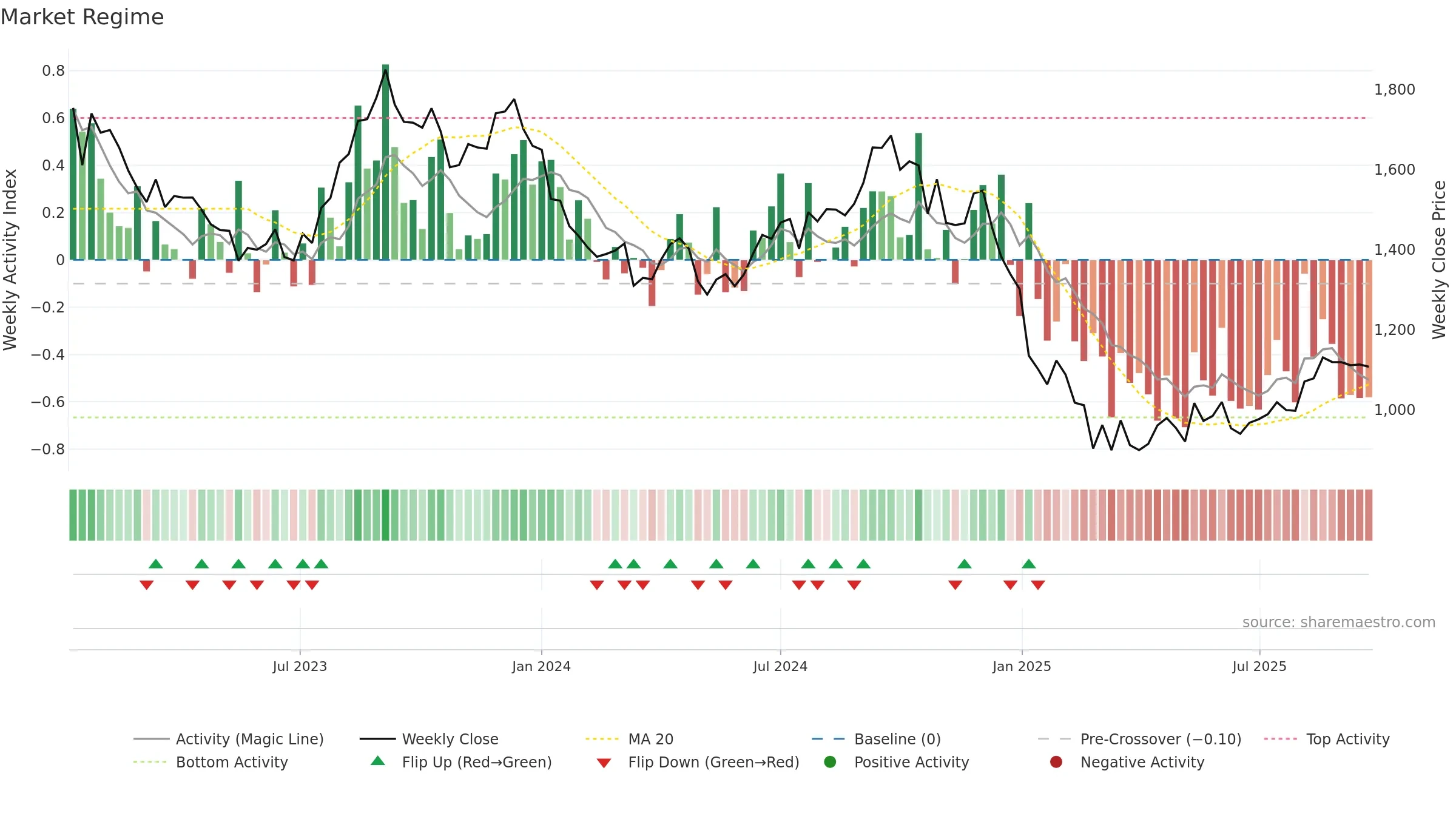 PVRINOX weekly Market Snapshot chart, closing 2025-09-22.