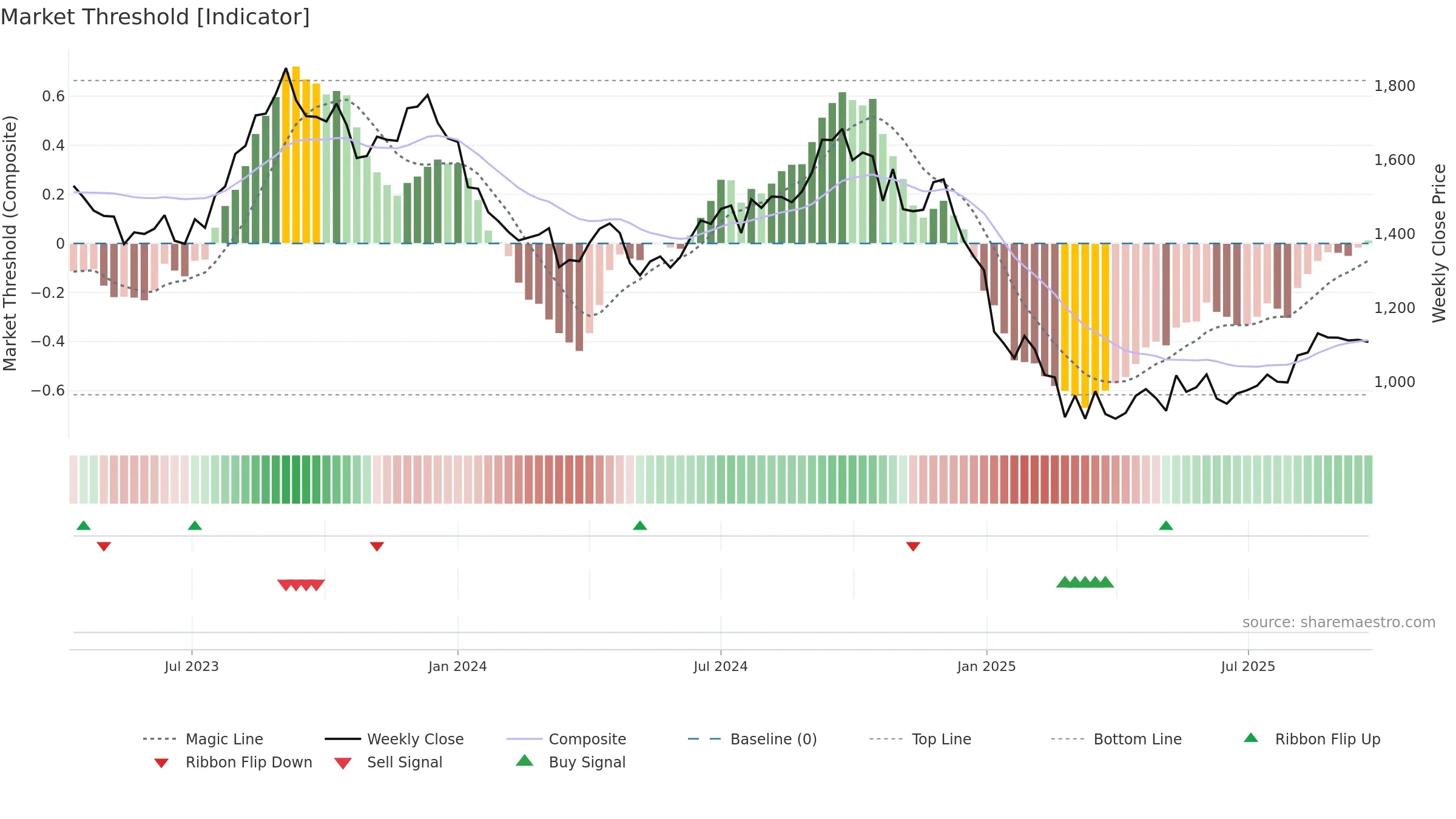 PVRINOX weekly Market Threshold chart, closing 2025-09-22.