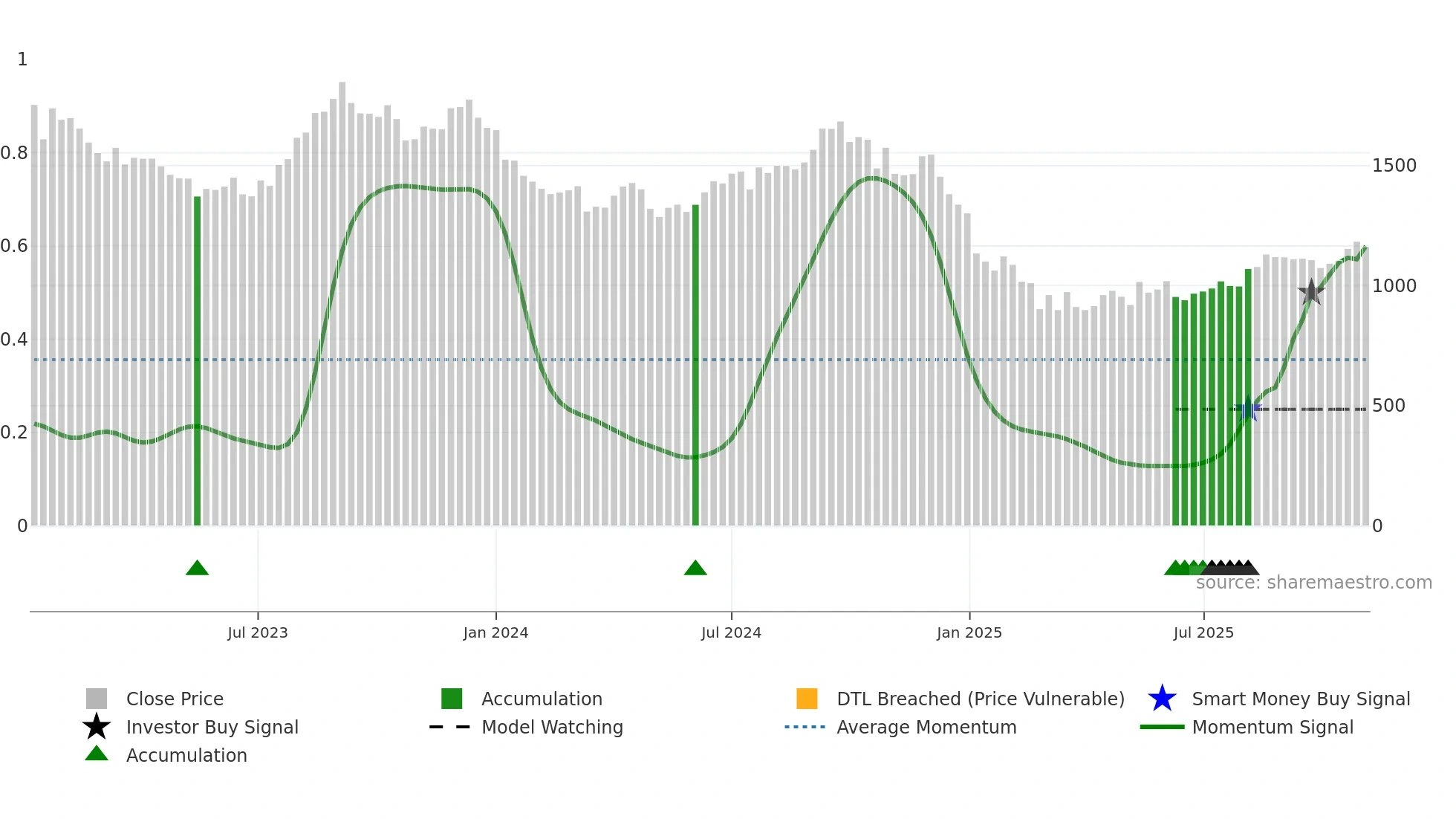 PVRINOX weekly Smart Money chart