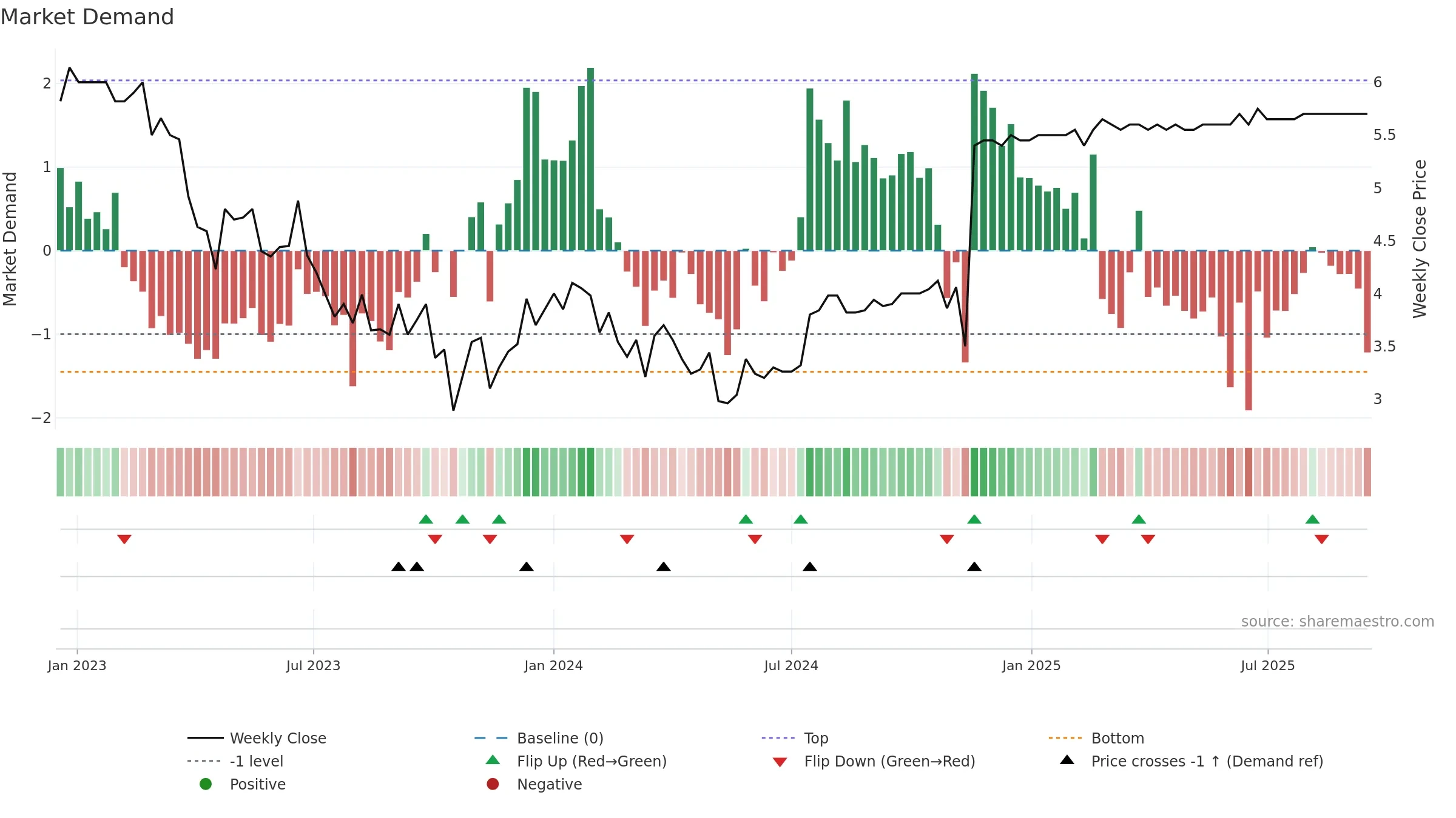 HEEROS weekly Market Demand chart, closing 2025-09-15.