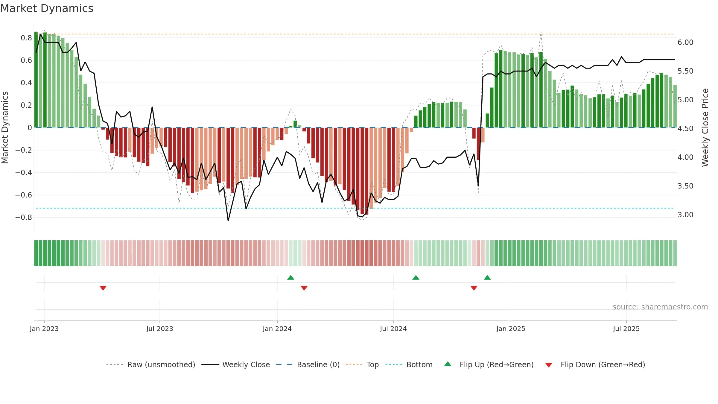 HEEROS weekly Market Dynamics chart, closing 2025-09-15.