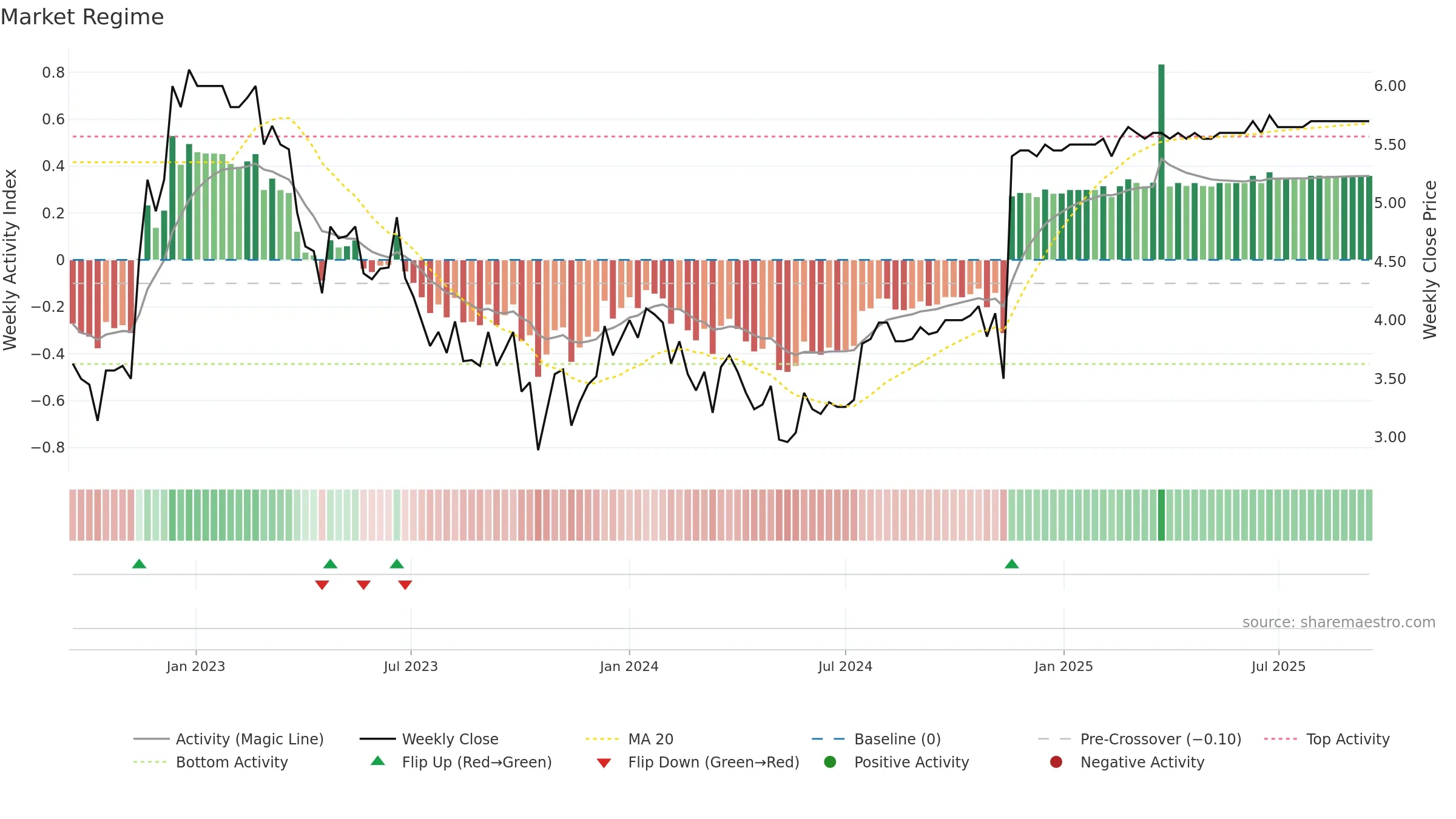 HEEROS weekly Market Snapshot chart, closing 2025-09-15.