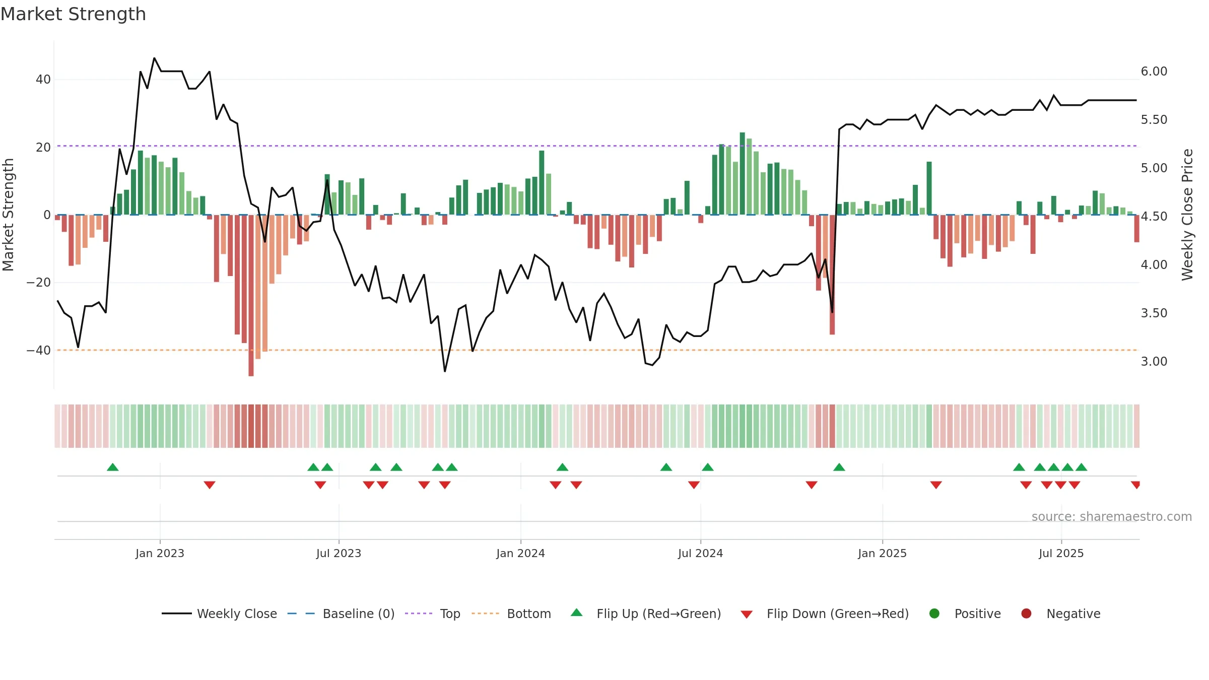 HEEROS weekly Market Strength chart, closing 2025-09-15.