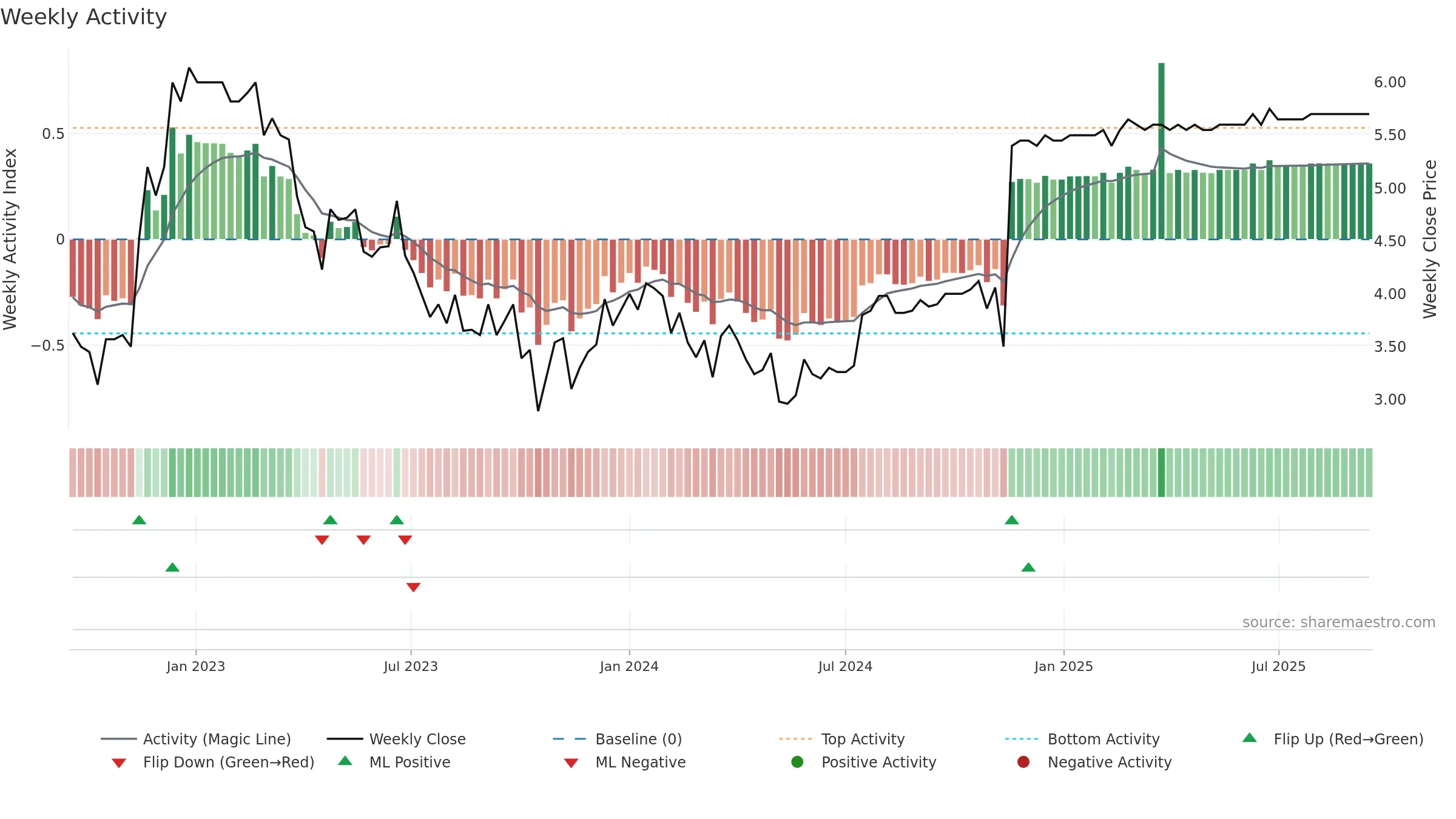 HEEROS weekly Activity chart, closing 2025-09-15.