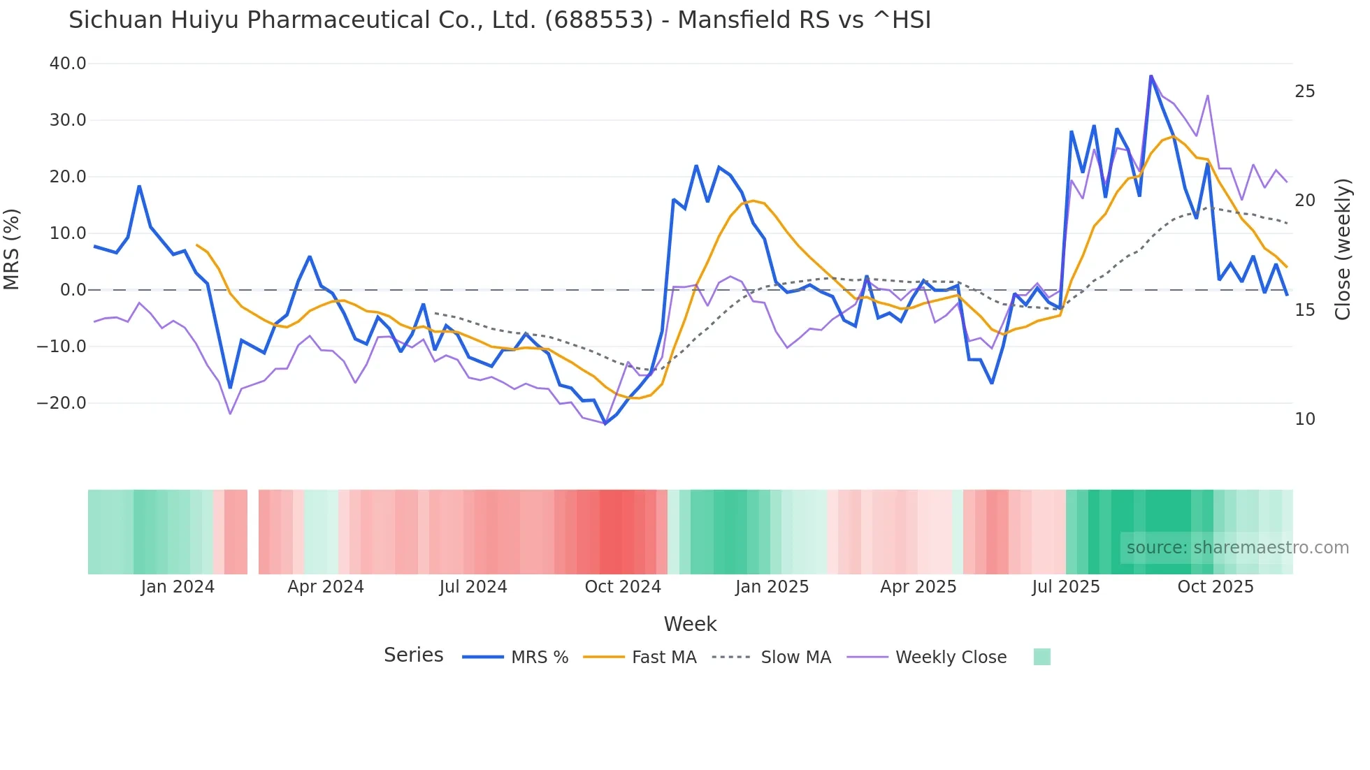 688553 Mansfield Relative Strength chart