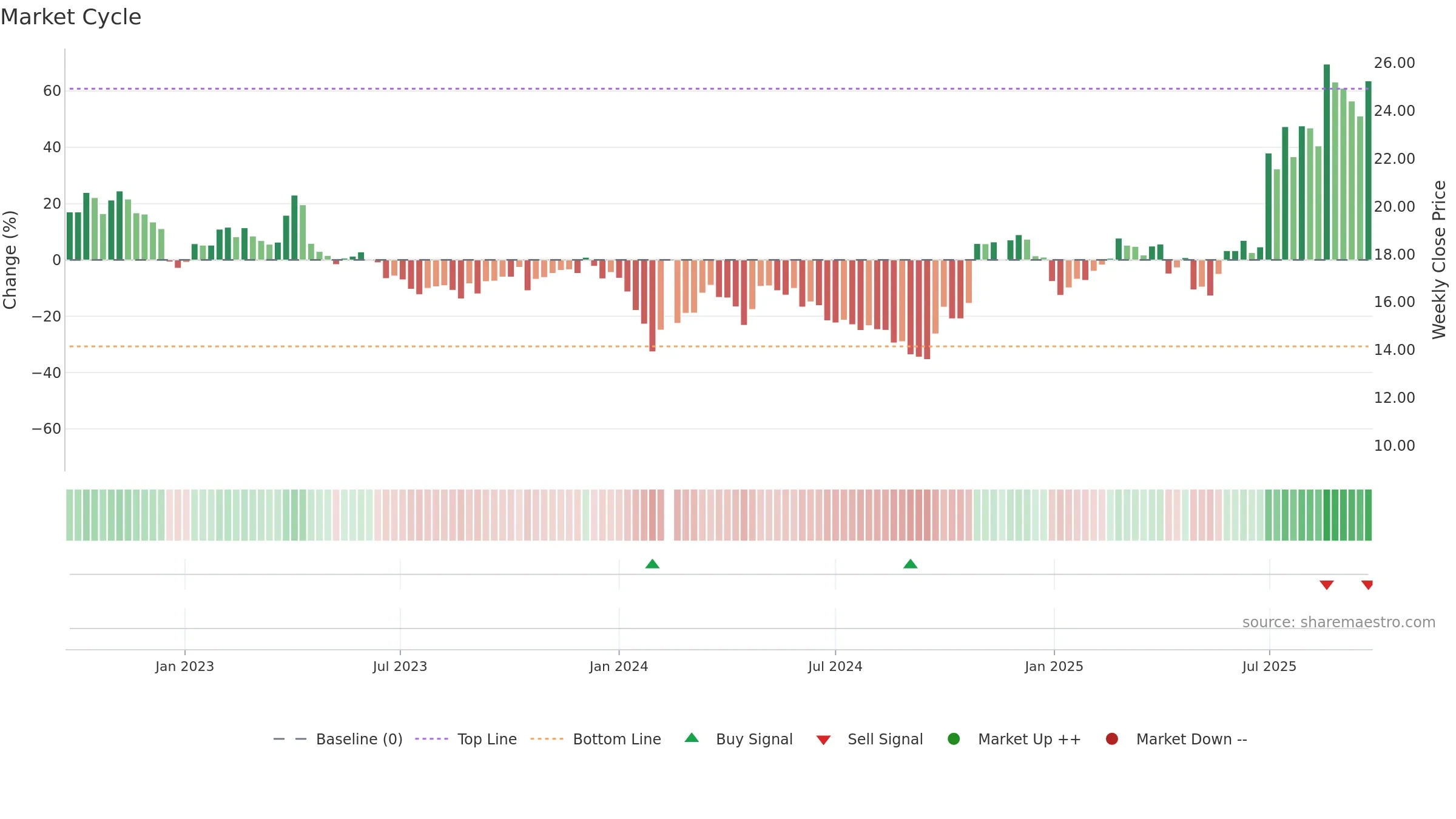 688553 weekly Market Cycle chart, closing 2025-09-22.