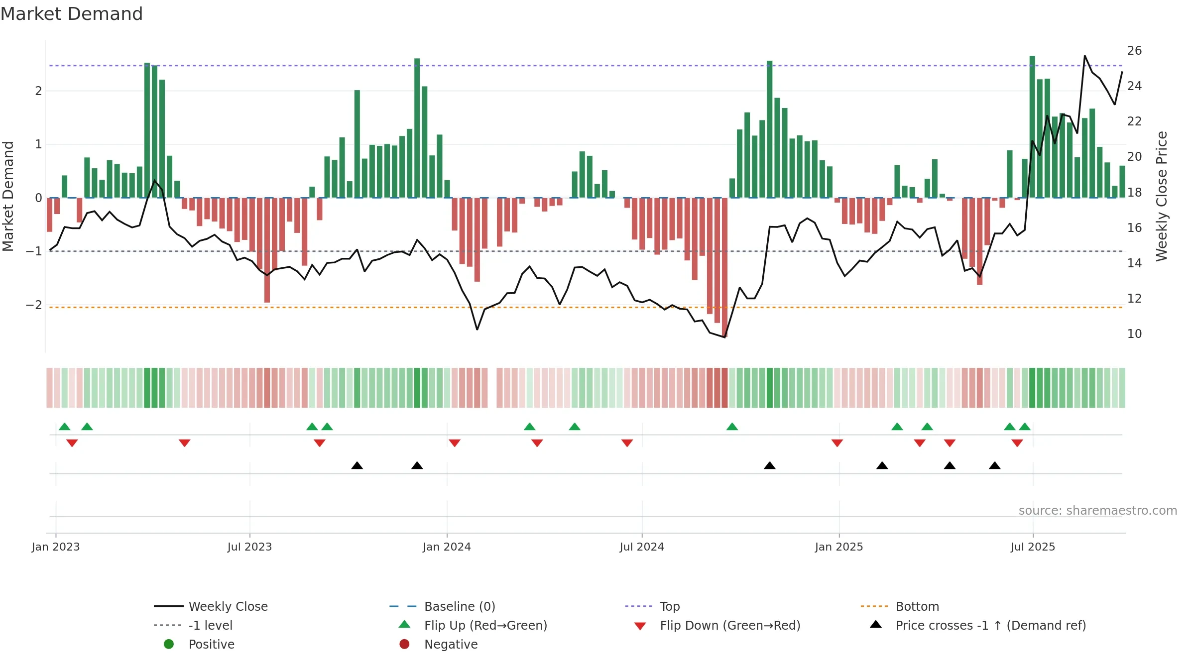 688553 weekly Market Demand chart, closing 2025-09-22.