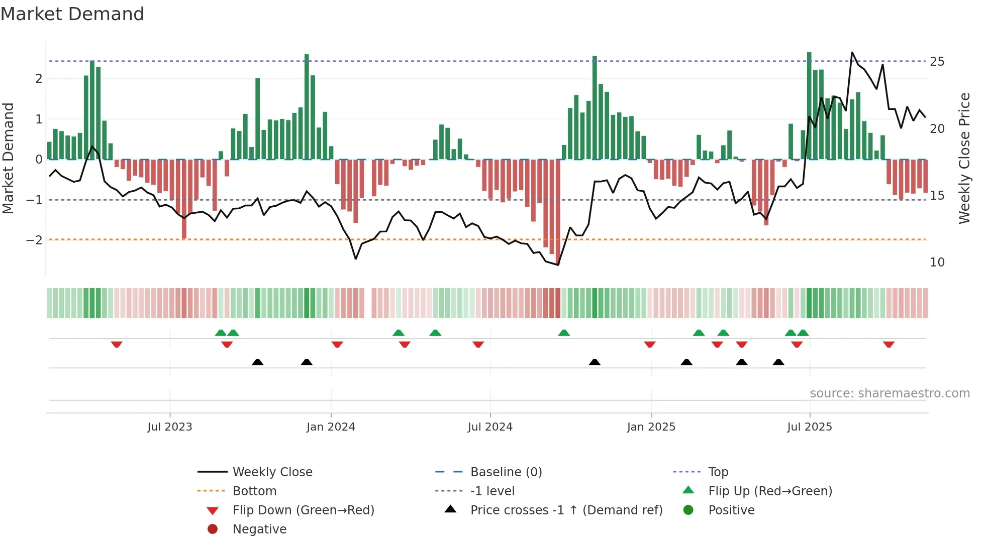 688553 weekly Market Demand chart