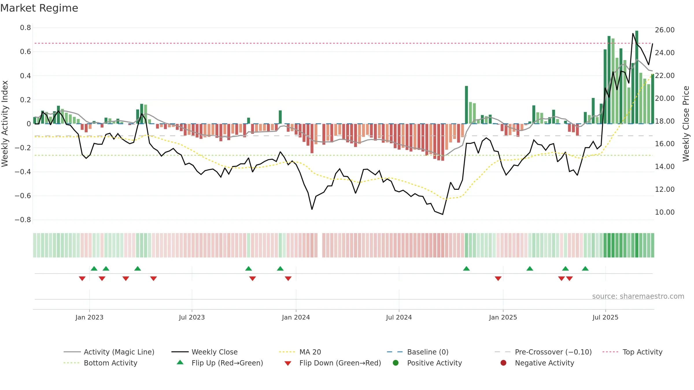 688553 weekly Market Snapshot chart, closing 2025-09-22.