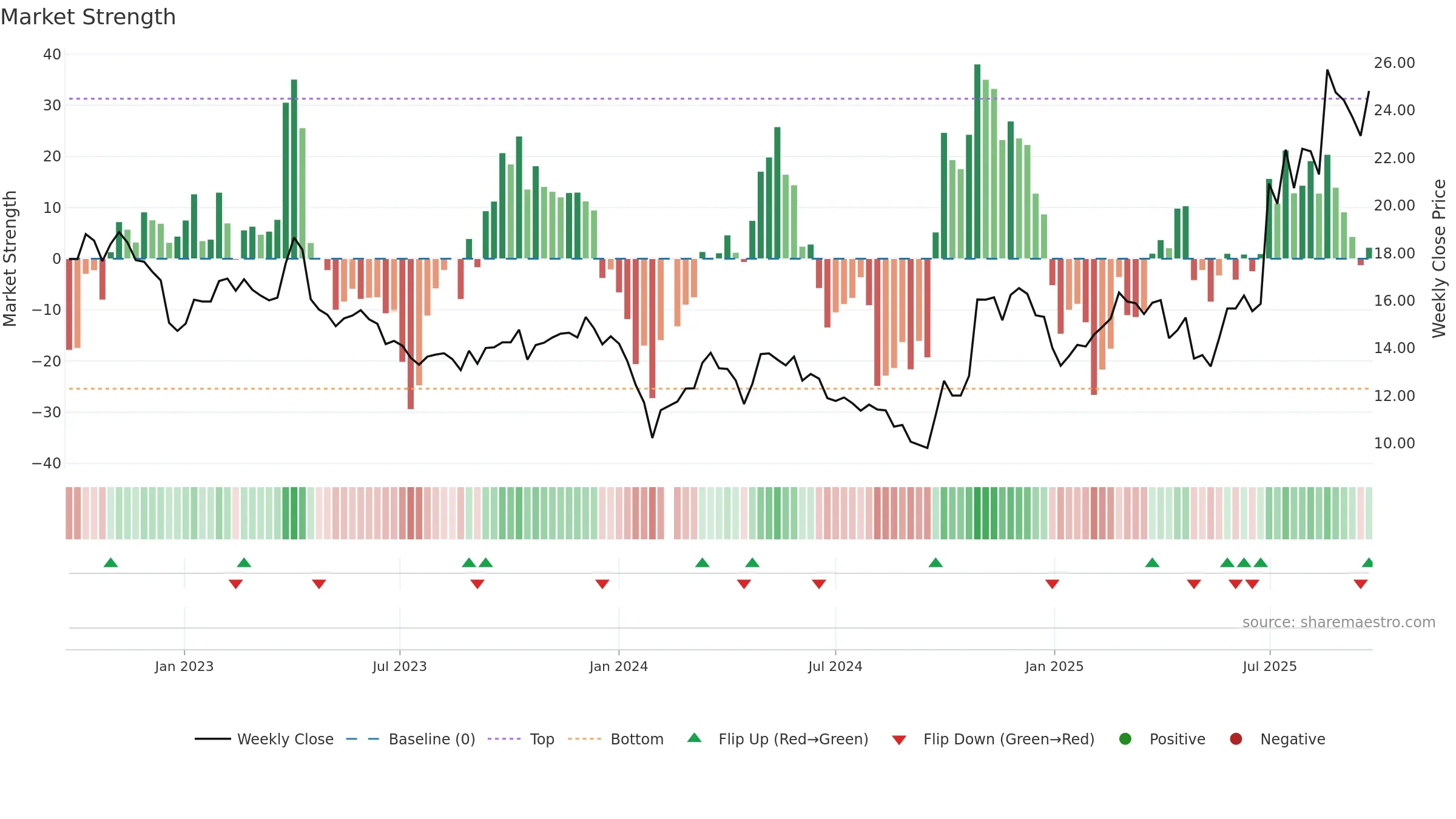688553 weekly Market Strength chart, closing 2025-09-22.