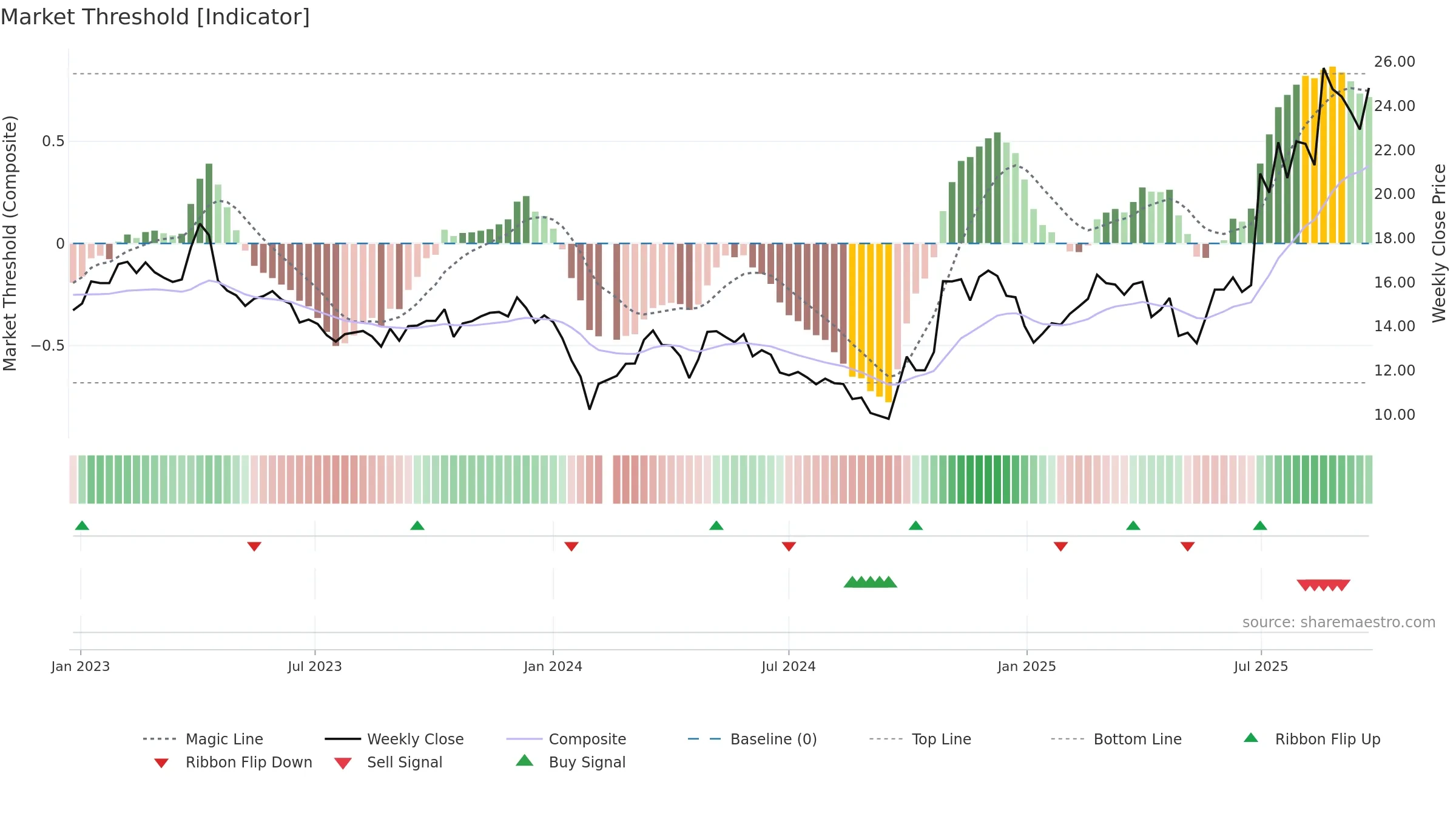 688553 weekly Market Threshold chart, closing 2025-09-22.