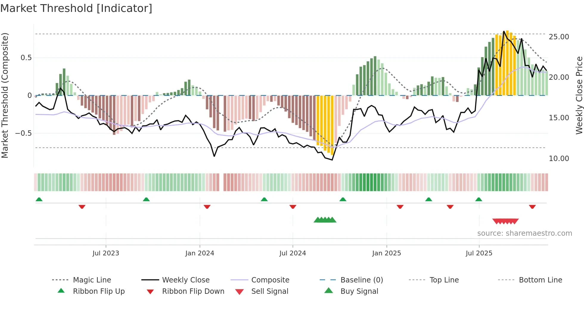 688553 weekly Market Threshold chart