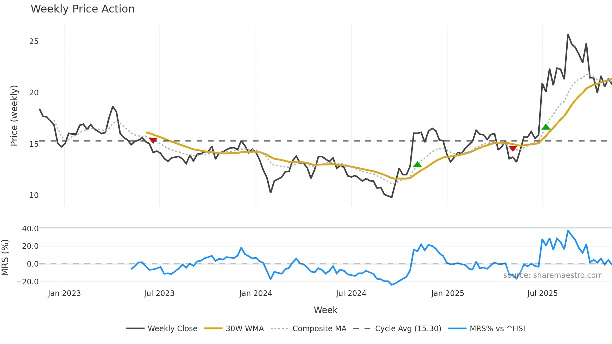 688553 weekly Price Action chart, closing 2025-11-10