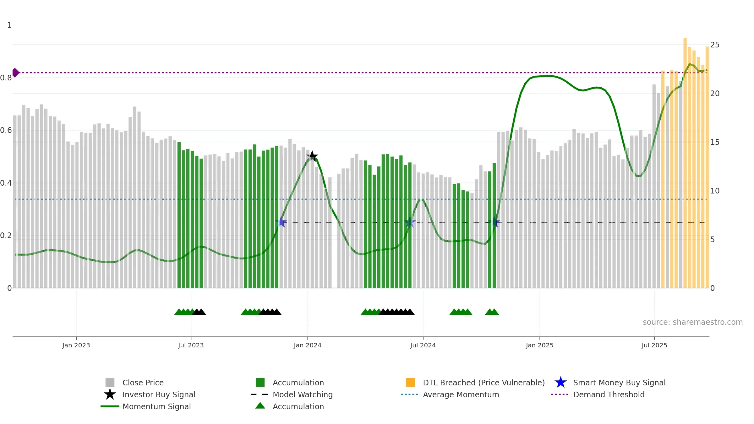 688553 weekly Smart Money chart, closing 2025-09-22.