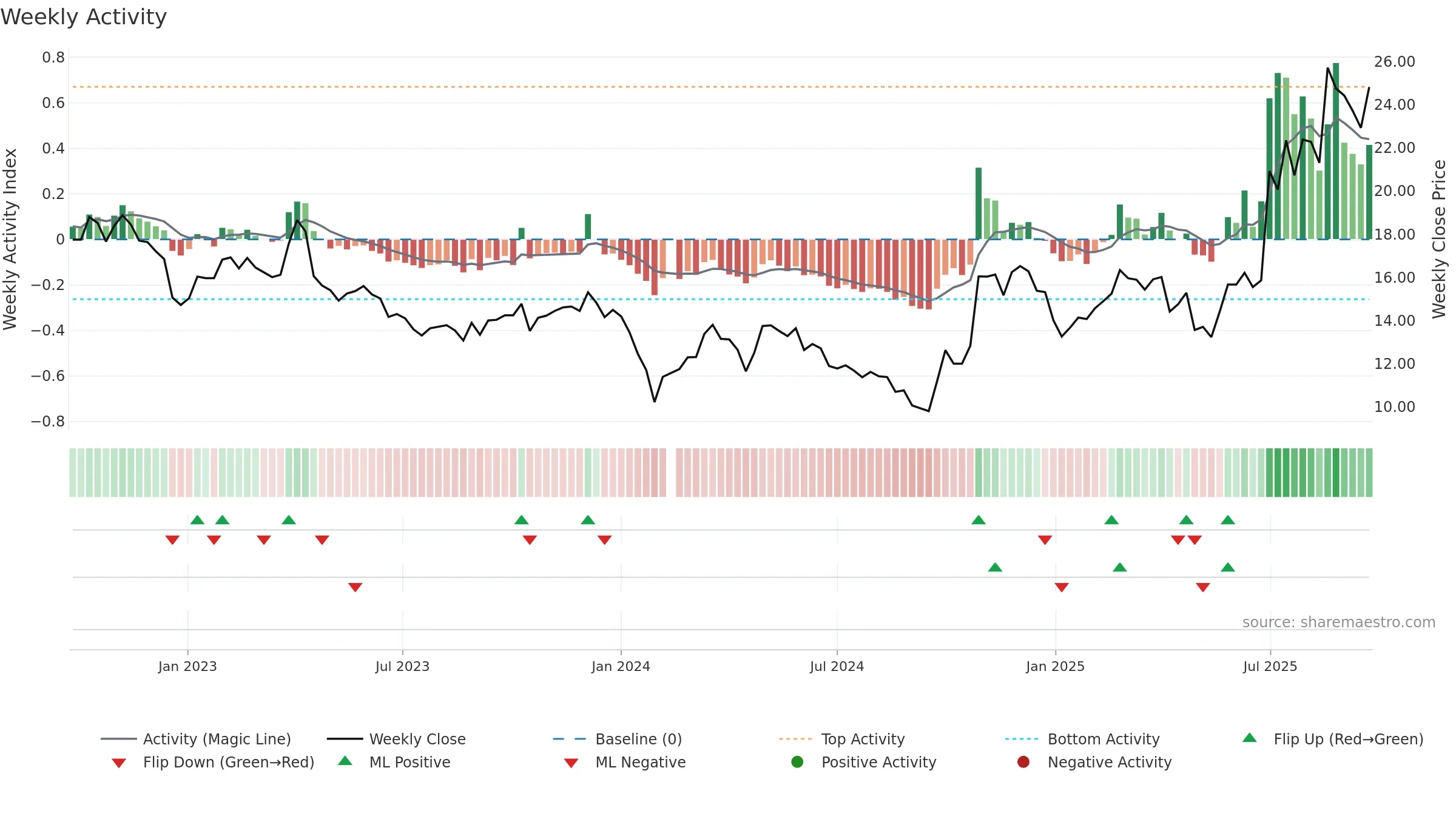 688553 weekly Activity chart, closing 2025-09-22.