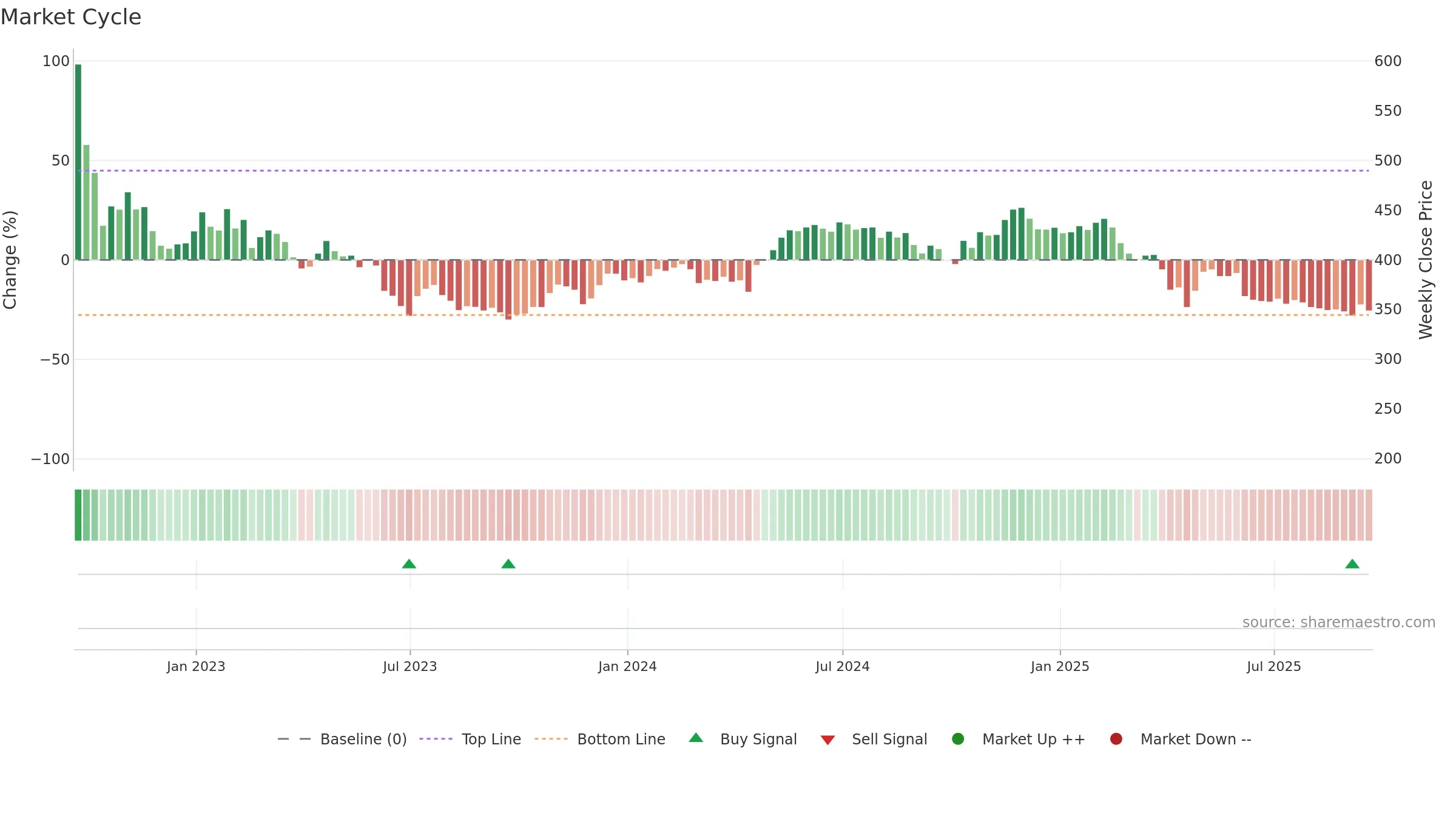 GBG weekly Market Cycle chart, closing 2025-09-19.