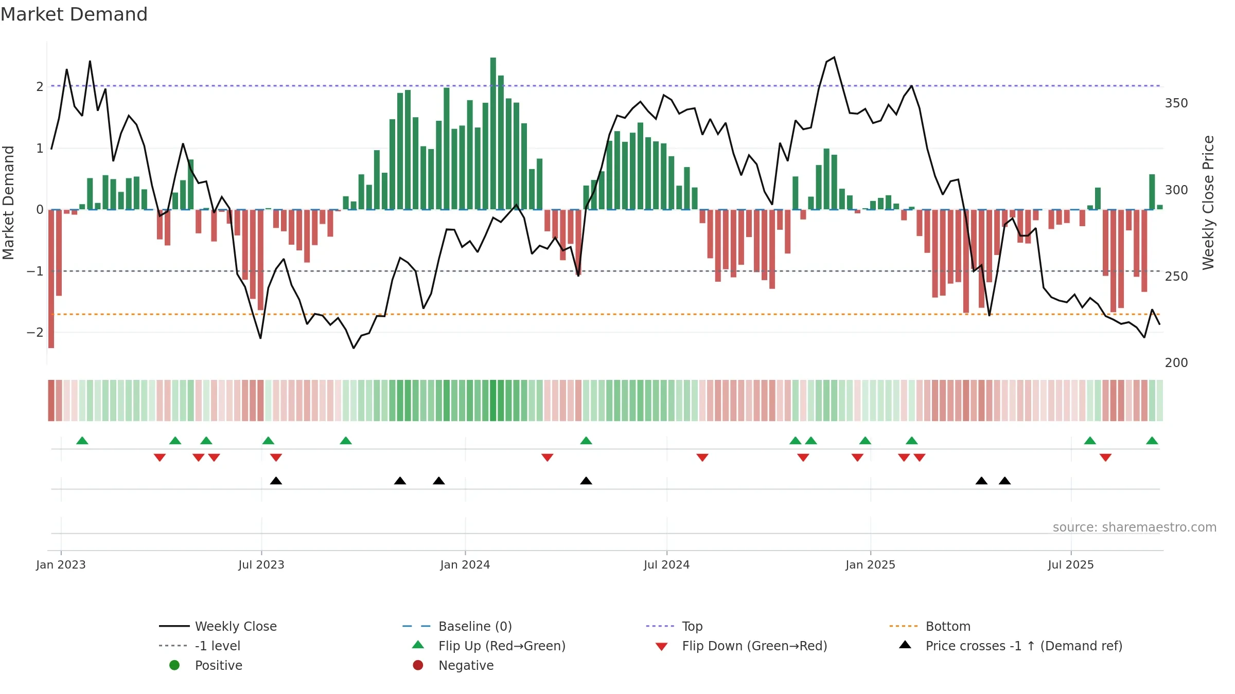 GBG weekly Market Demand chart, closing 2025-09-19.