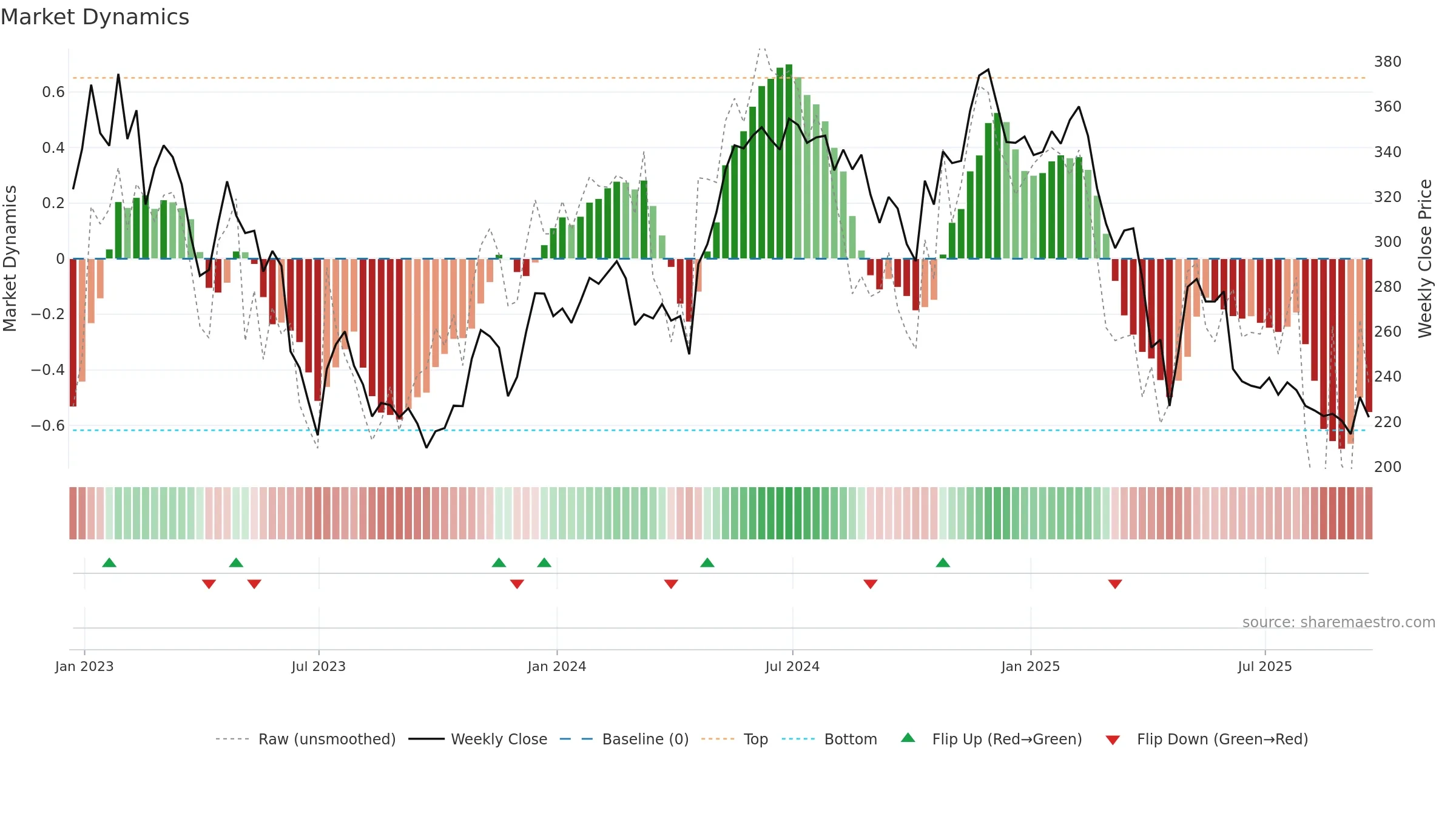 GBG weekly Market Dynamics chart, closing 2025-09-19.