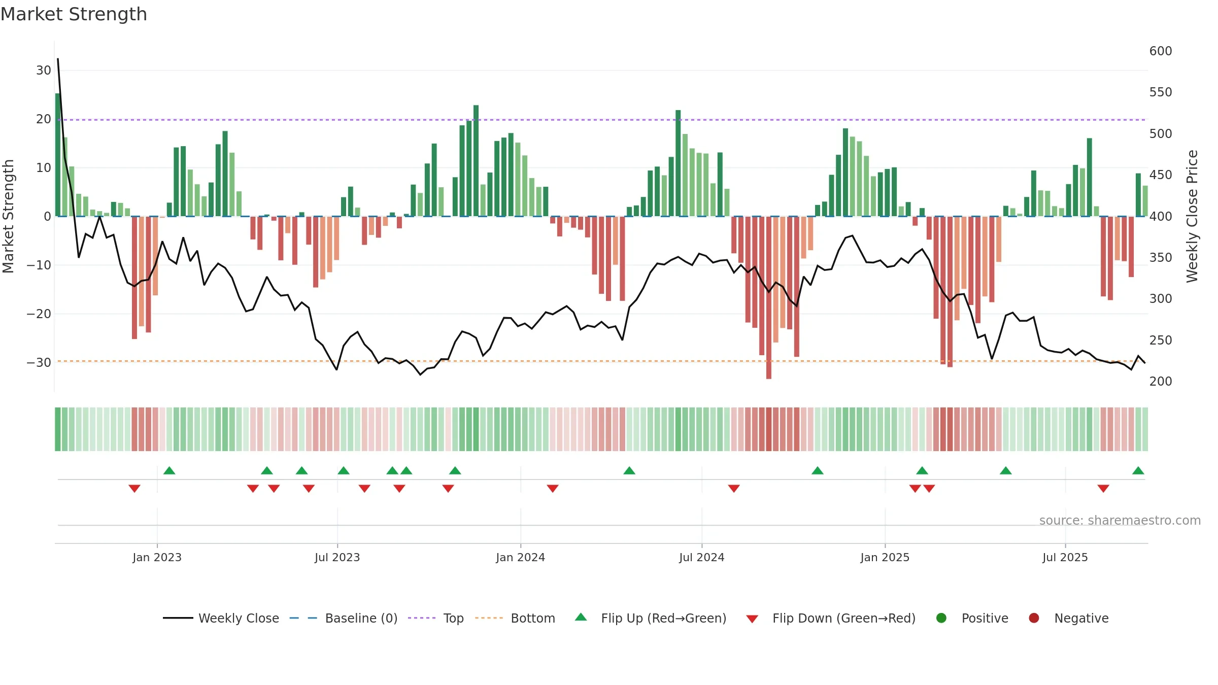 GBG weekly Market Strength chart, closing 2025-09-19.