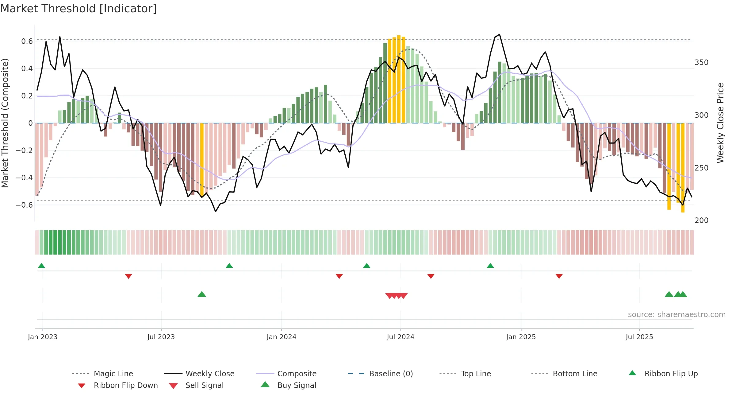 GBG weekly Market Threshold chart, closing 2025-09-19.
