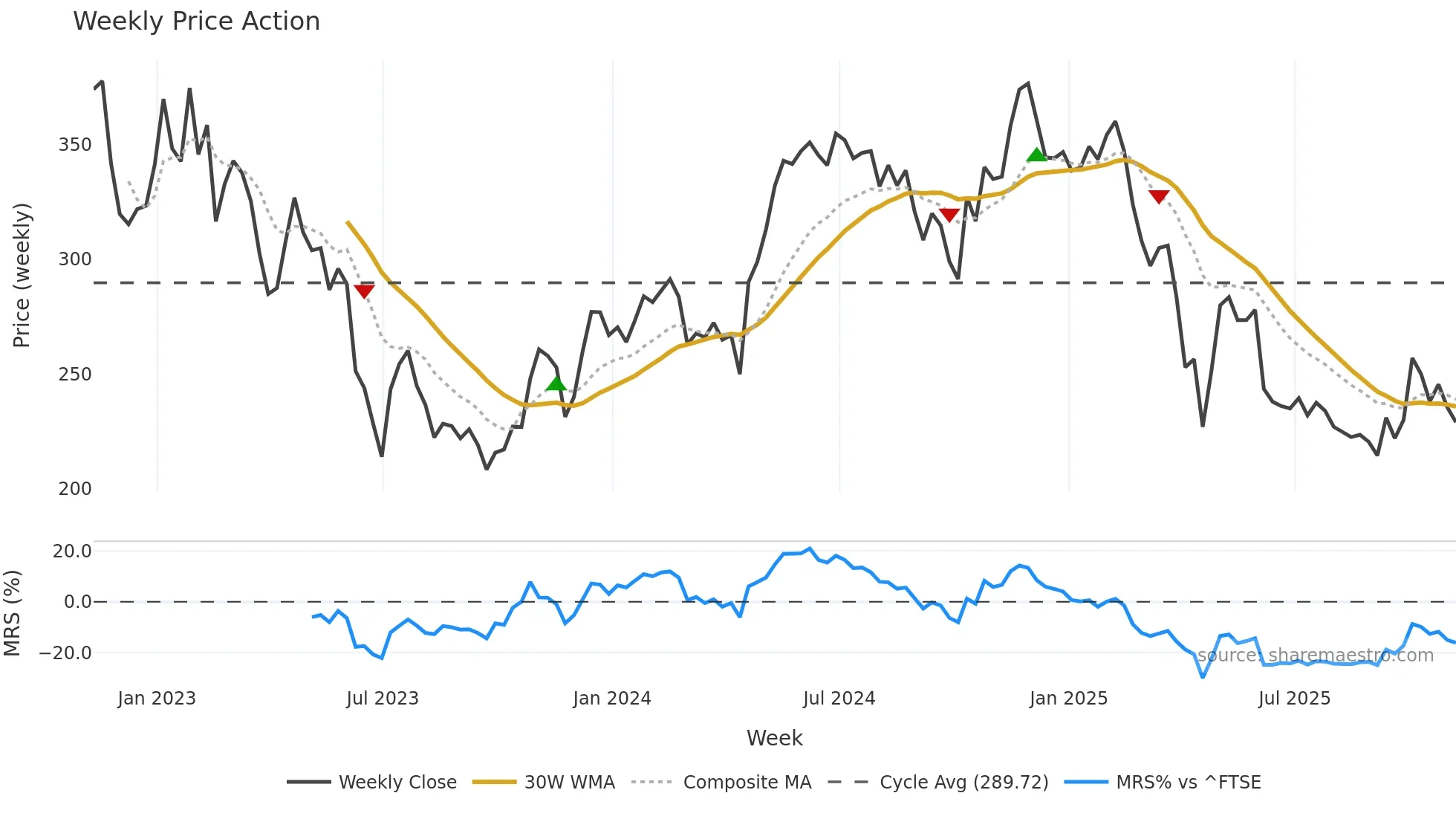 GBG weekly Price Action chart, closing 2025-11-07