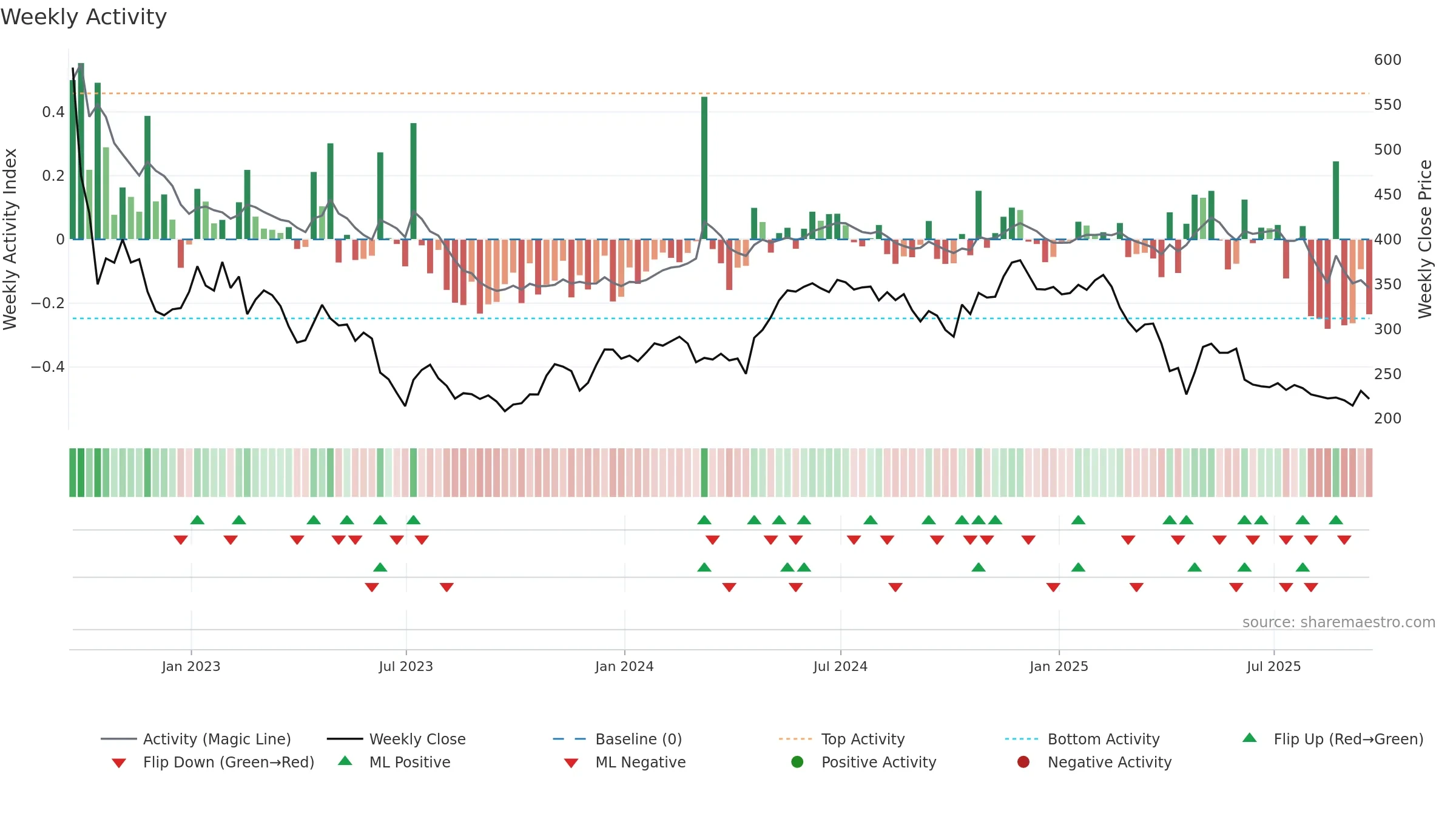 GBG weekly Activity chart, closing 2025-09-19.