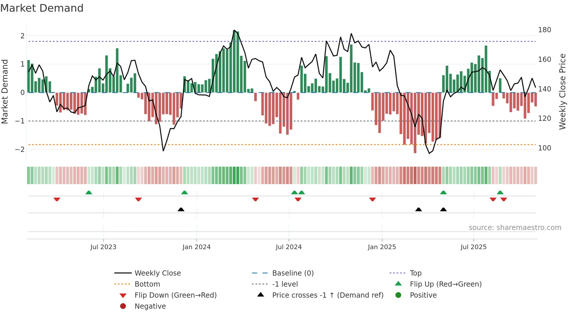 RRX weekly Market Demand chart