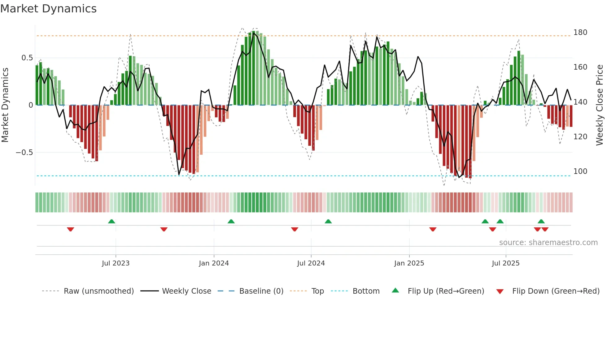RRX weekly Market Dynamics chart