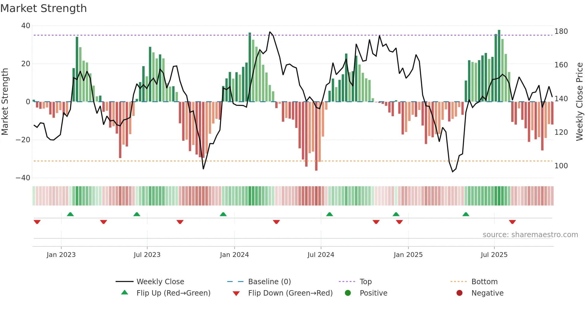 RRX weekly Market Strength chart
