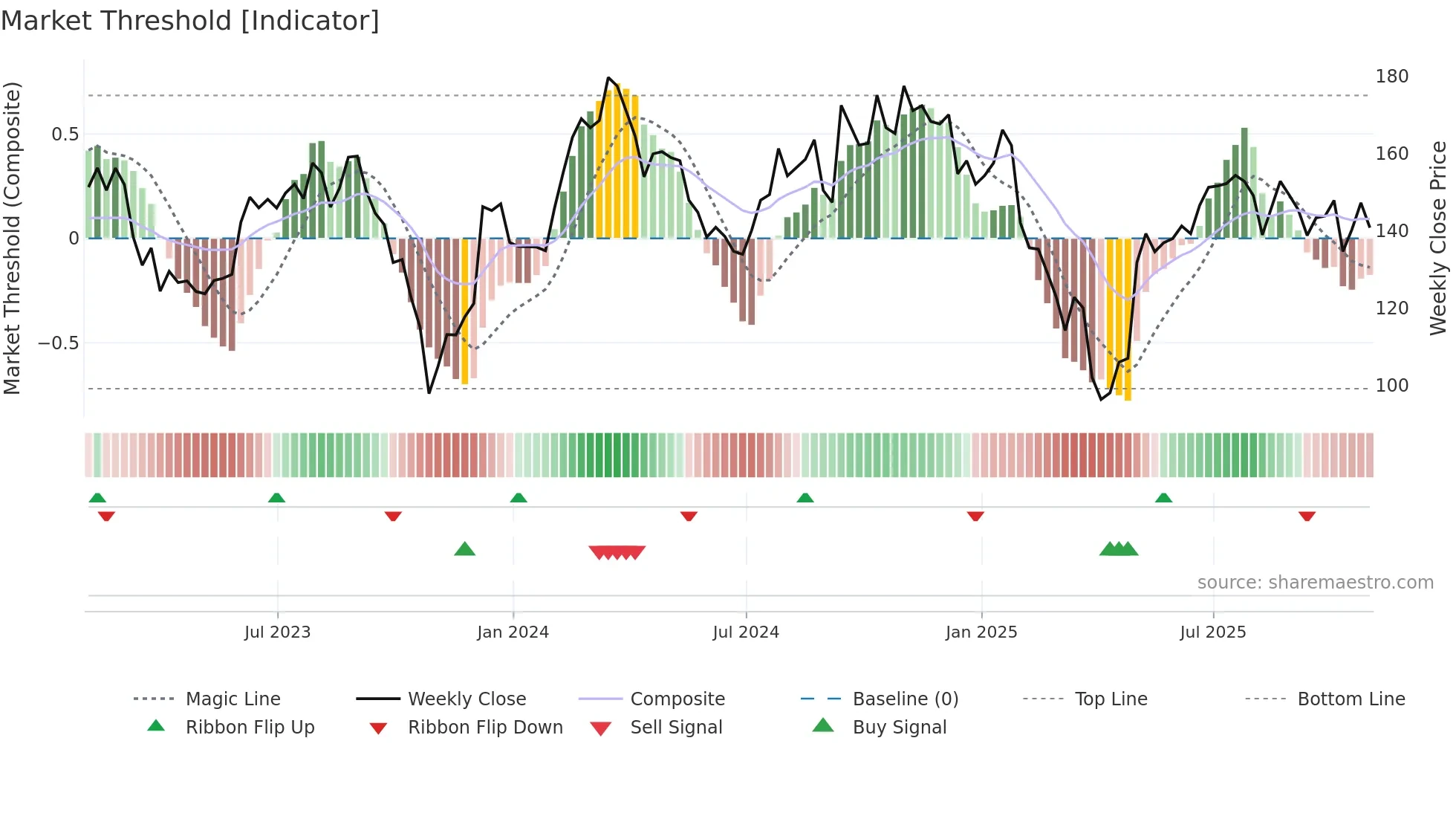 RRX weekly Market Threshold chart