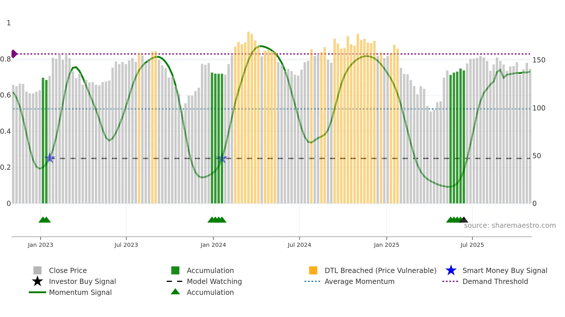 RRX weekly Smart Money chart