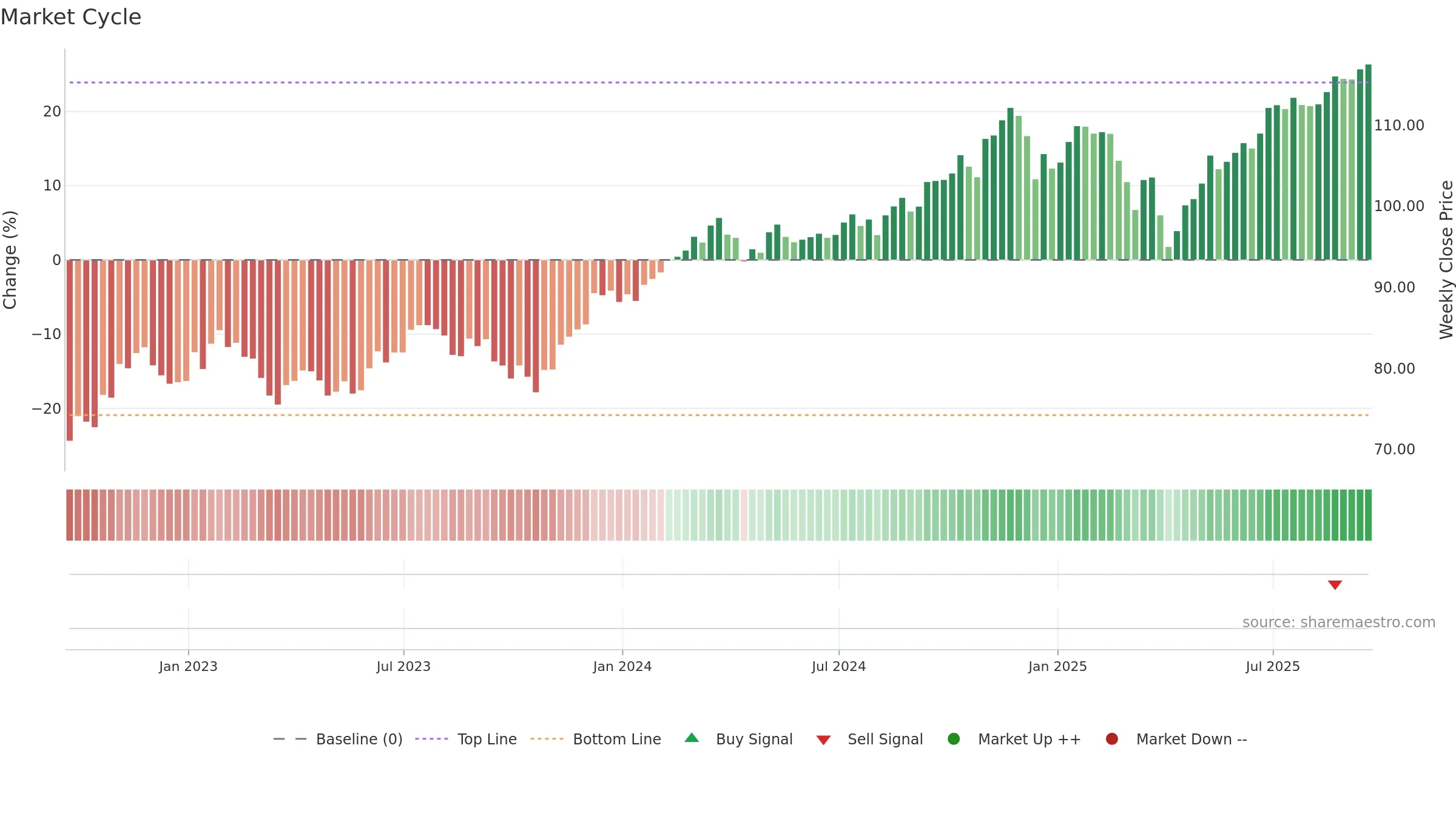 FEX weekly Market Cycle chart, closing 2025-09-19.