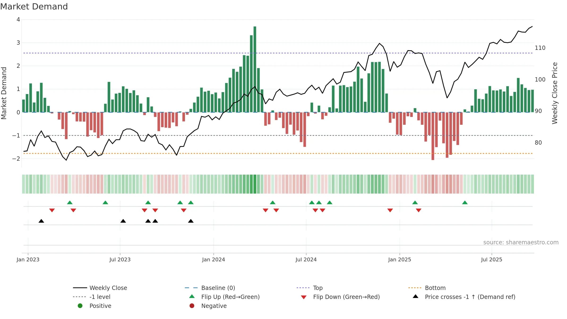 FEX weekly Market Demand chart, closing 2025-09-19.