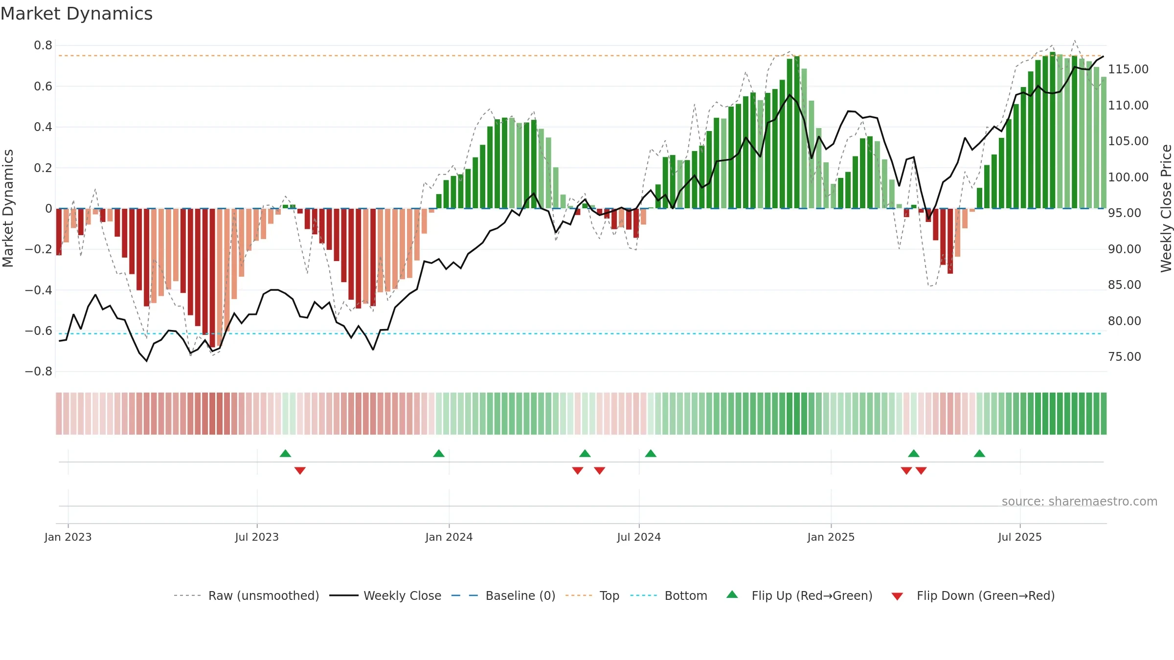 FEX weekly Market Dynamics chart, closing 2025-09-19.