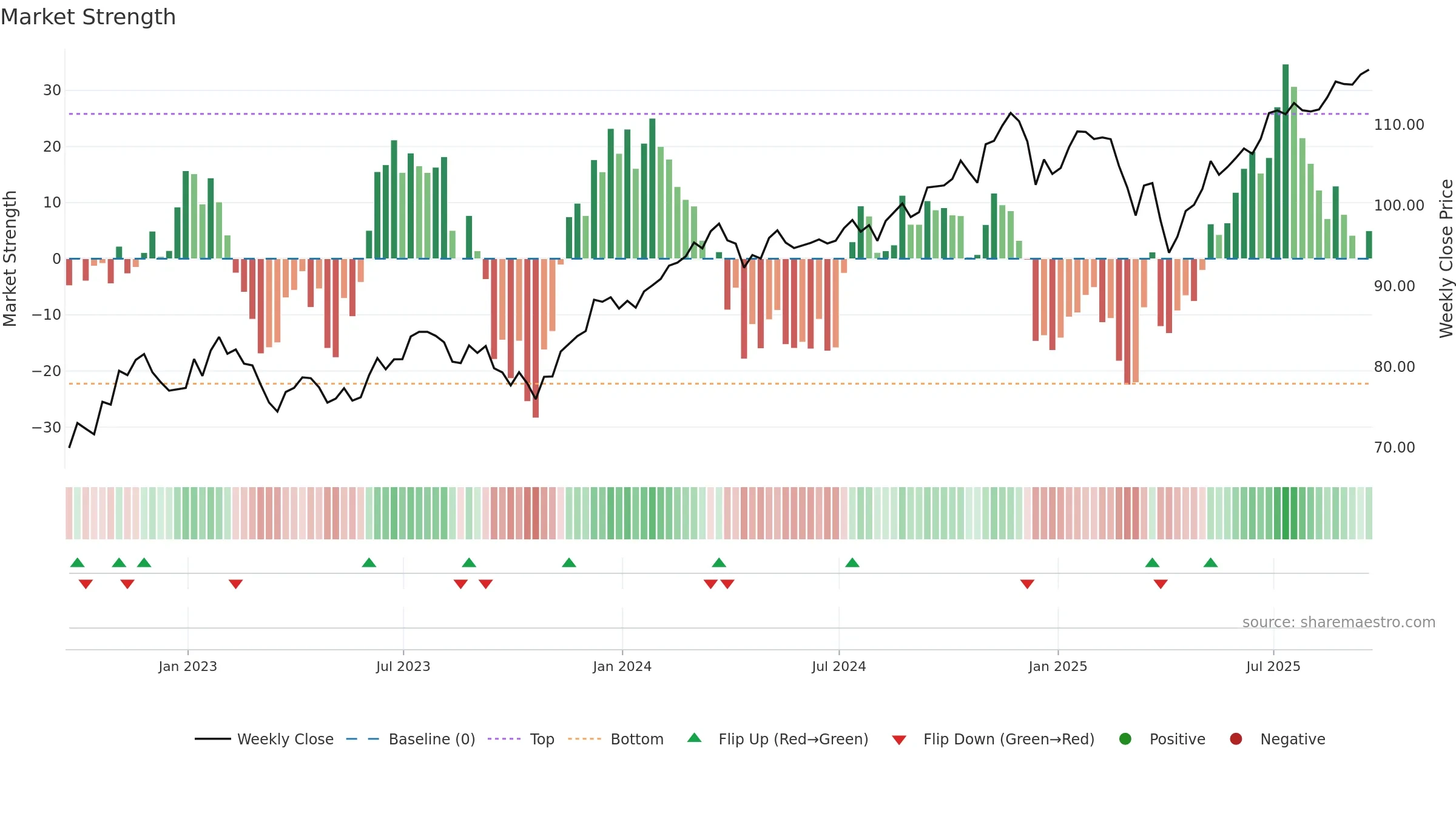 FEX weekly Market Strength chart, closing 2025-09-19.